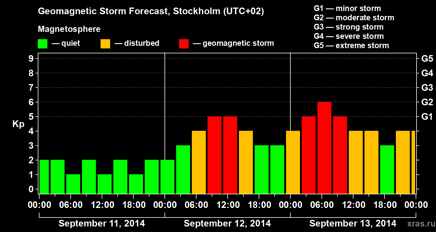 Forecast of the geomagnetic index Kp