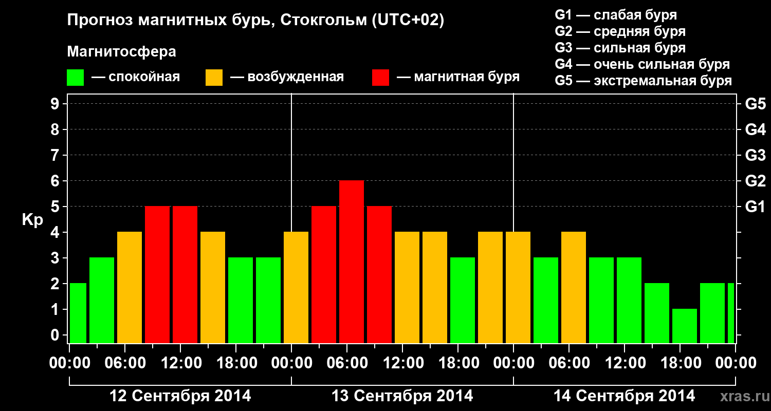 Прогноз геомагнитного индекса Kp