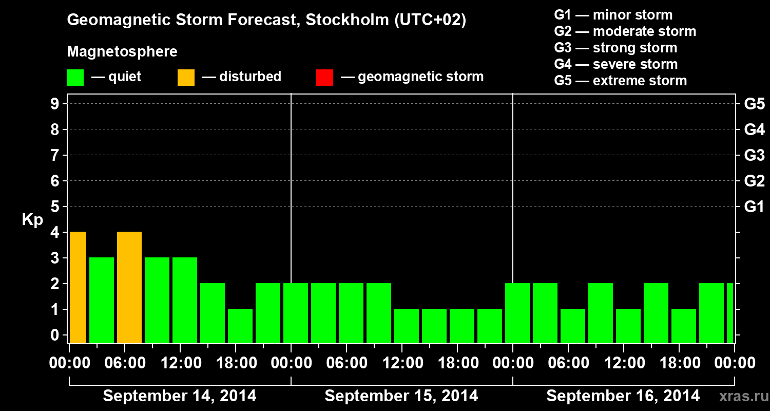 Forecast of the geomagnetic index Kp