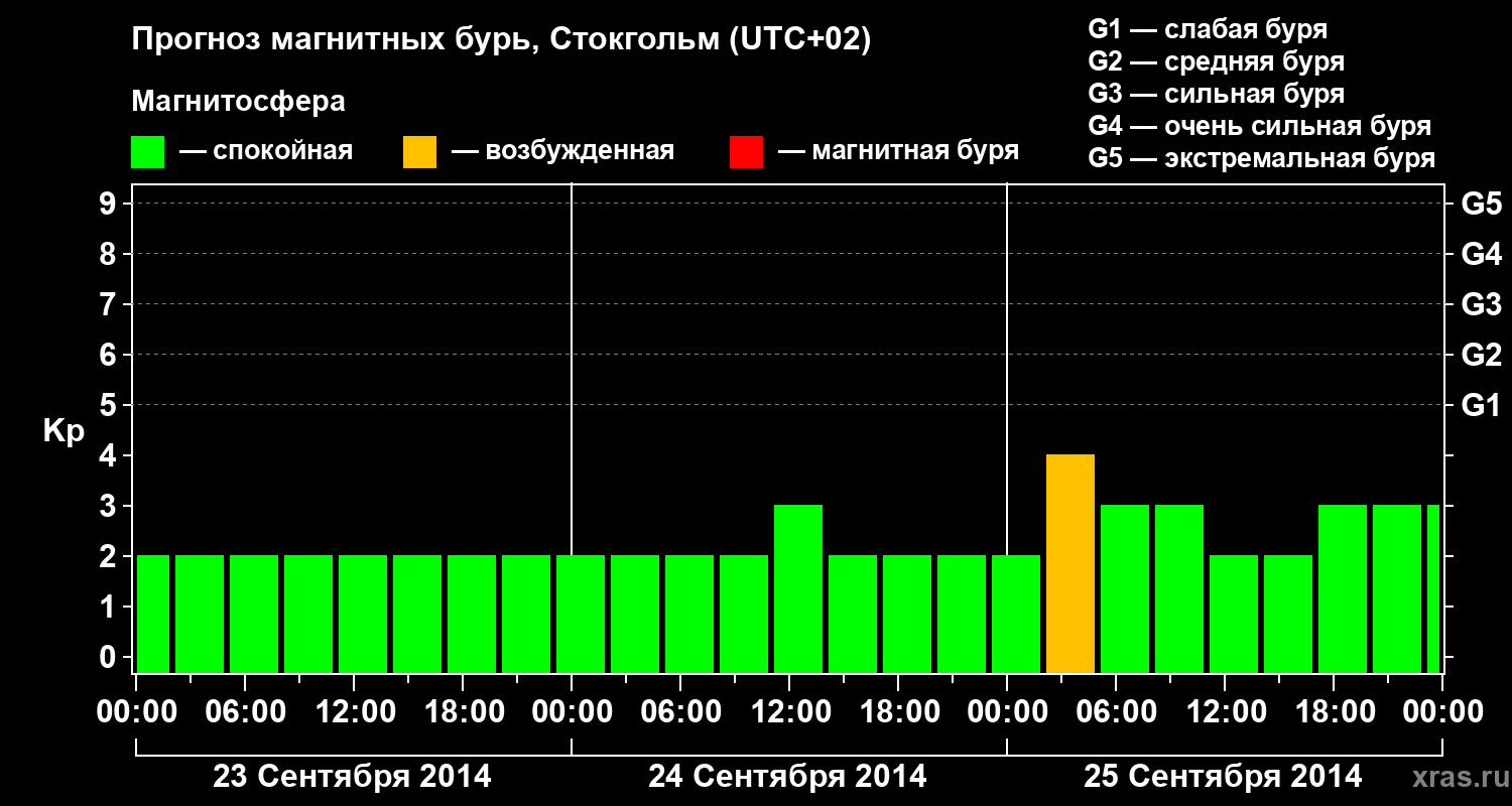 Прогноз геомагнитного индекса Kp