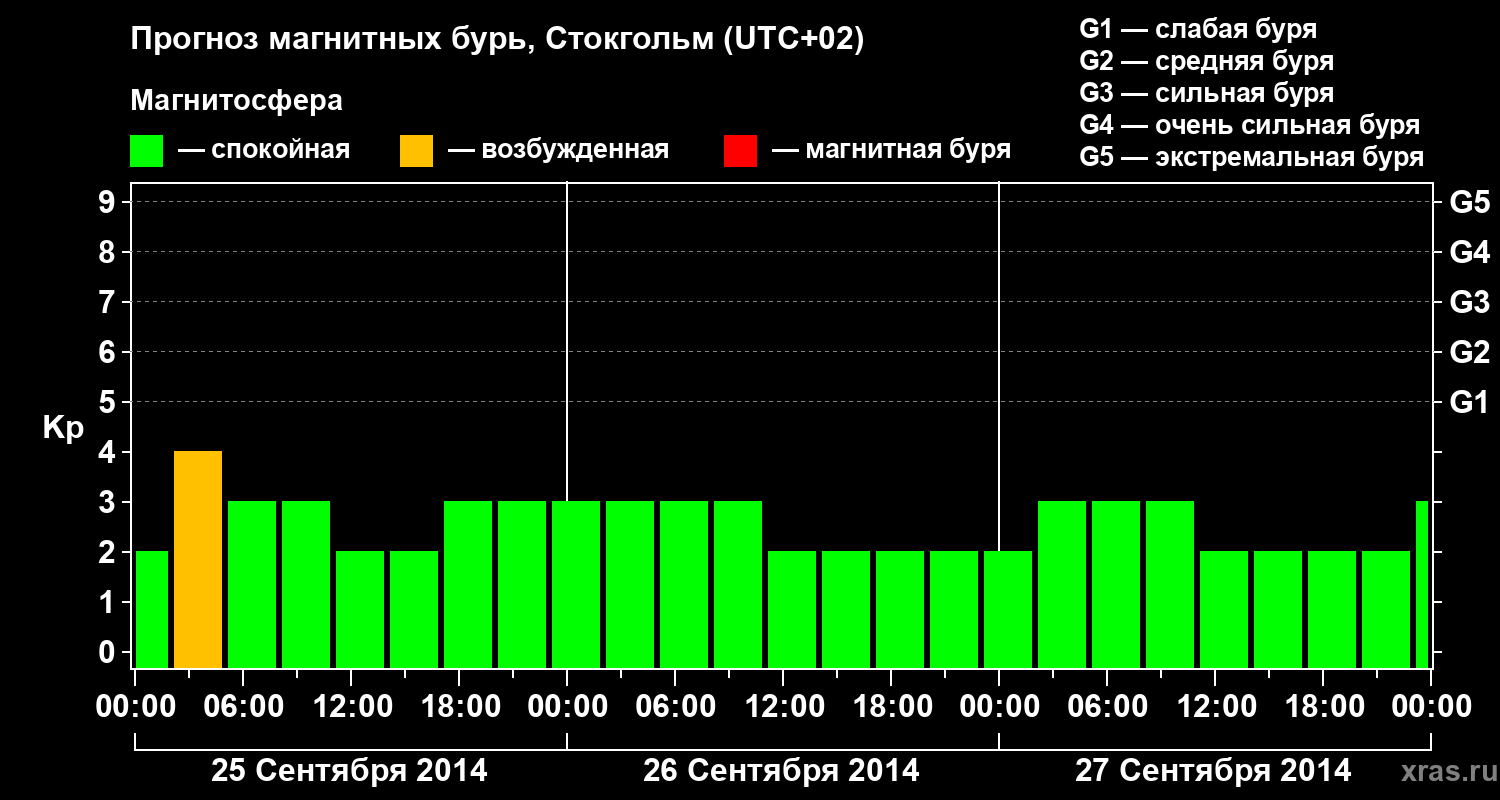 Прогноз геомагнитного индекса Kp