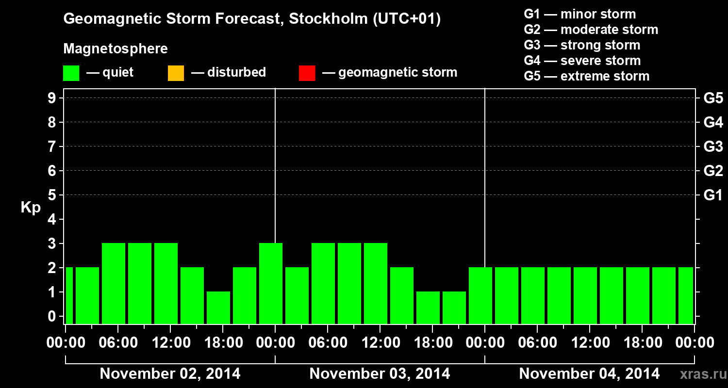 Forecast of the geomagnetic index Kp
