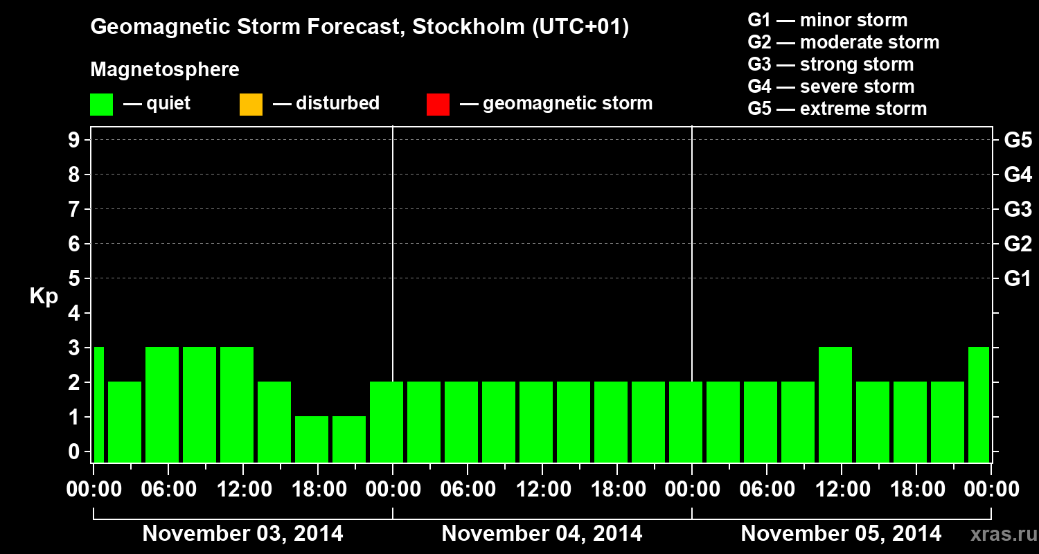 Forecast of the geomagnetic index Kp