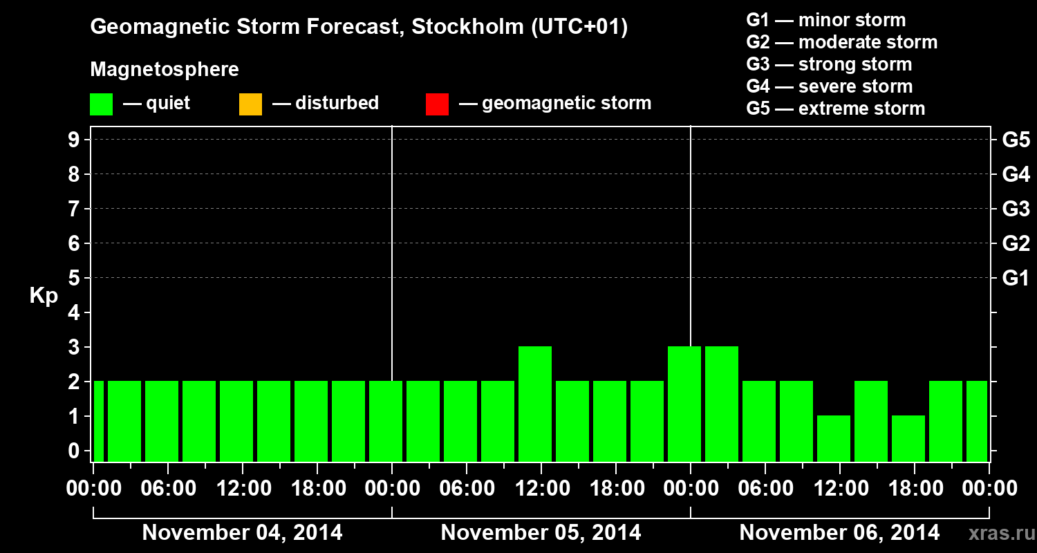 Forecast of the geomagnetic index Kp