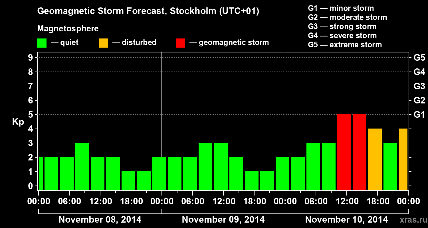 Forecast of the geomagnetic index Kp