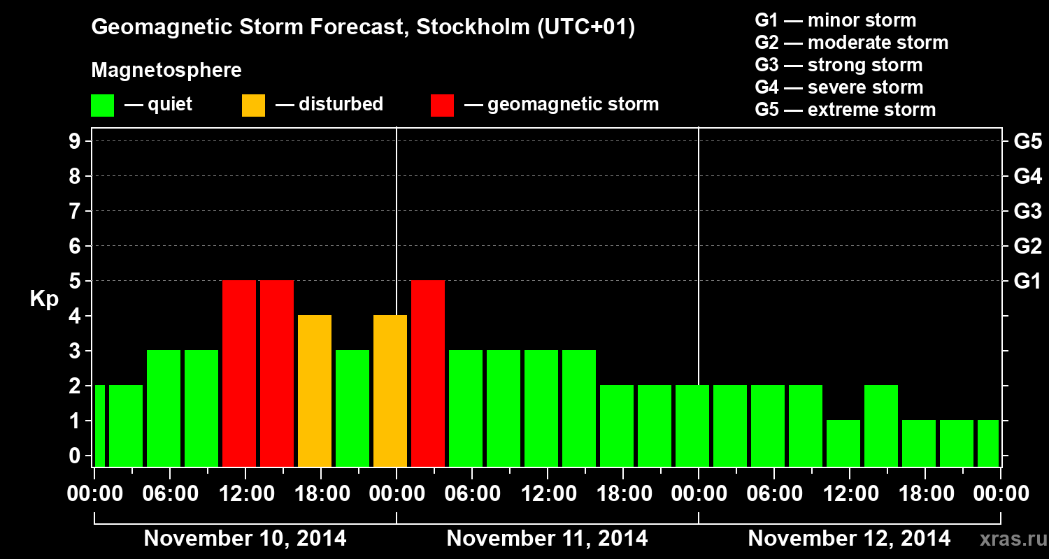 Forecast of the geomagnetic index Kp