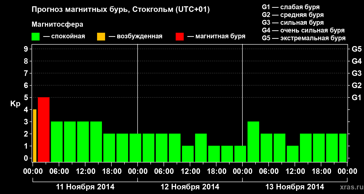 Прогноз геомагнитного индекса Kp