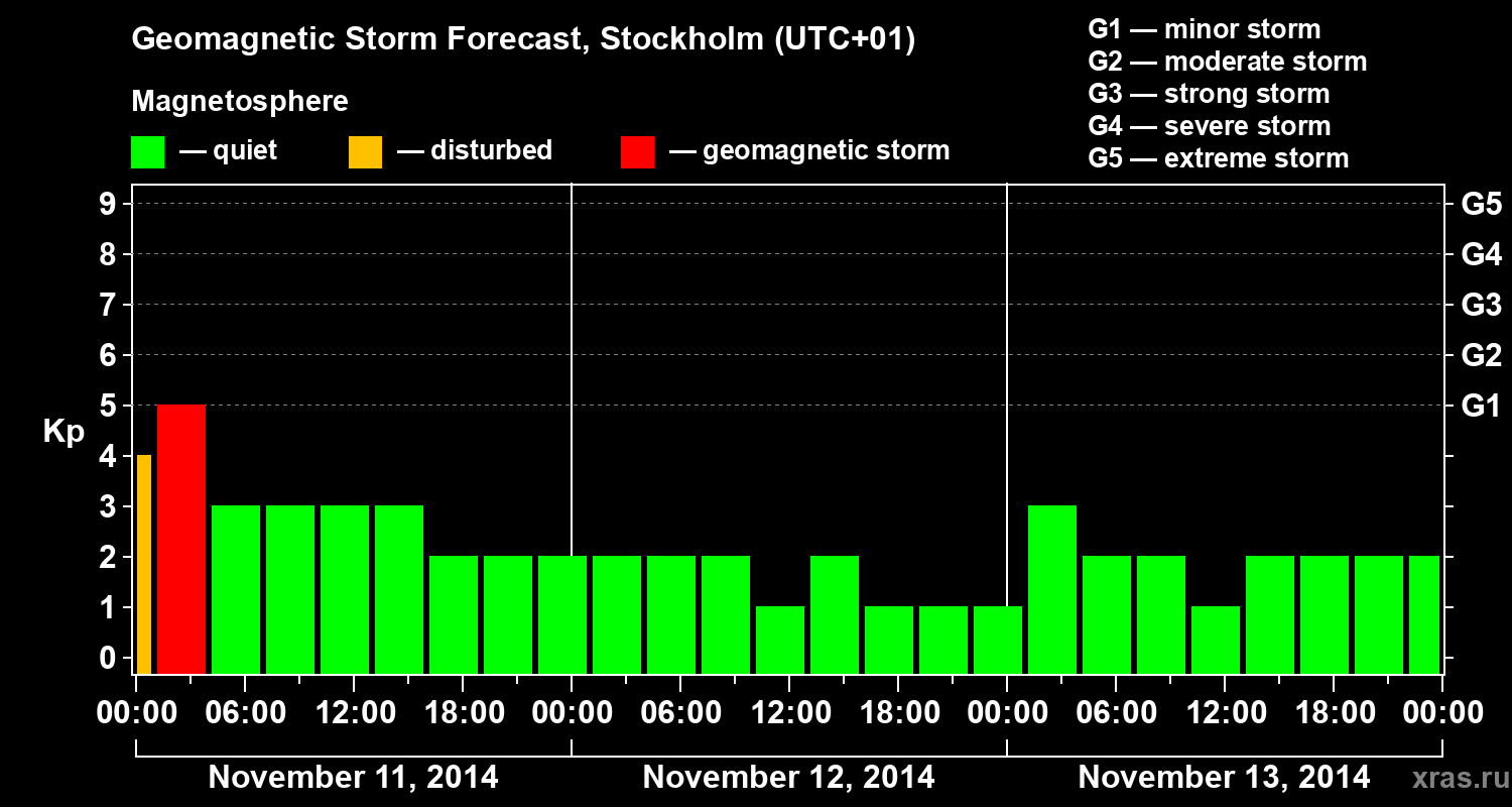 Forecast of the geomagnetic index Kp