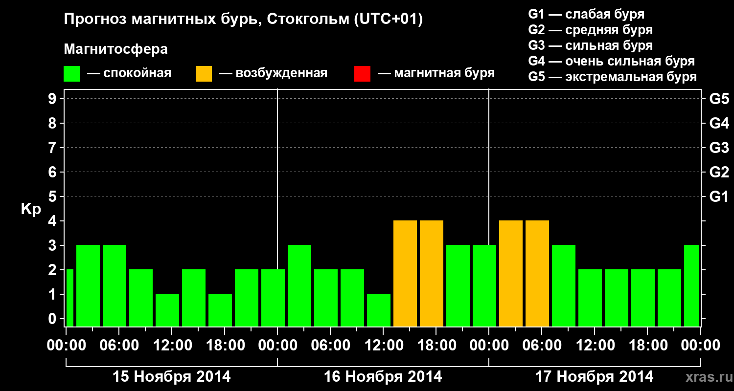 Прогноз геомагнитного индекса Kp