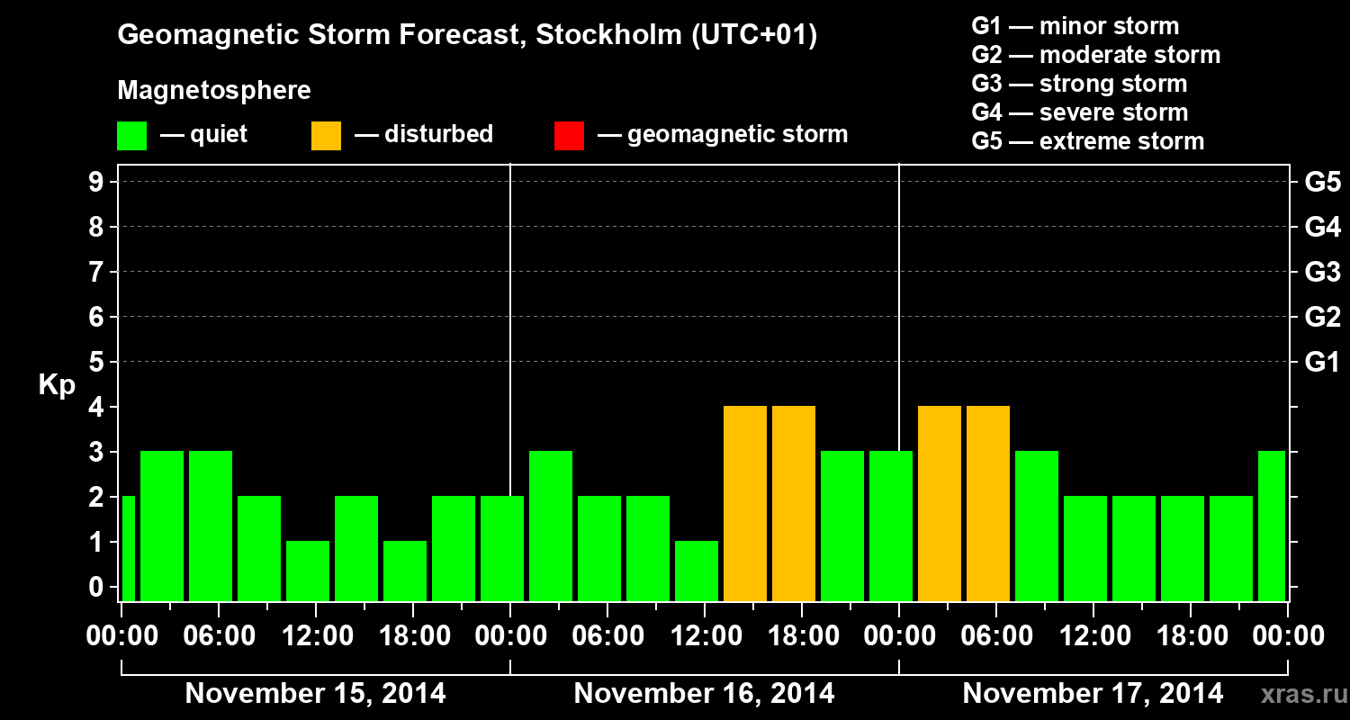 Forecast of the geomagnetic index Kp