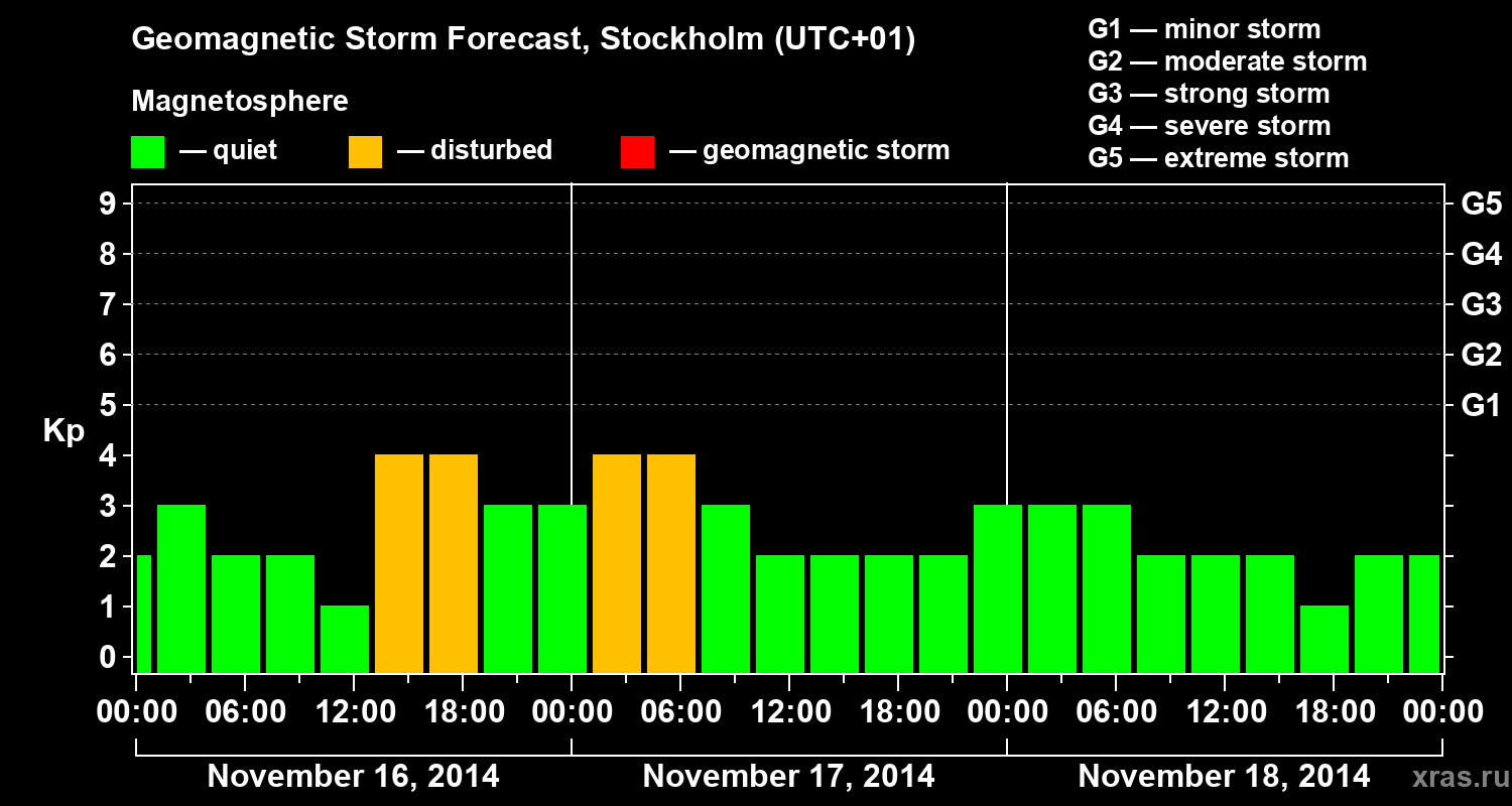 Forecast of the geomagnetic index Kp