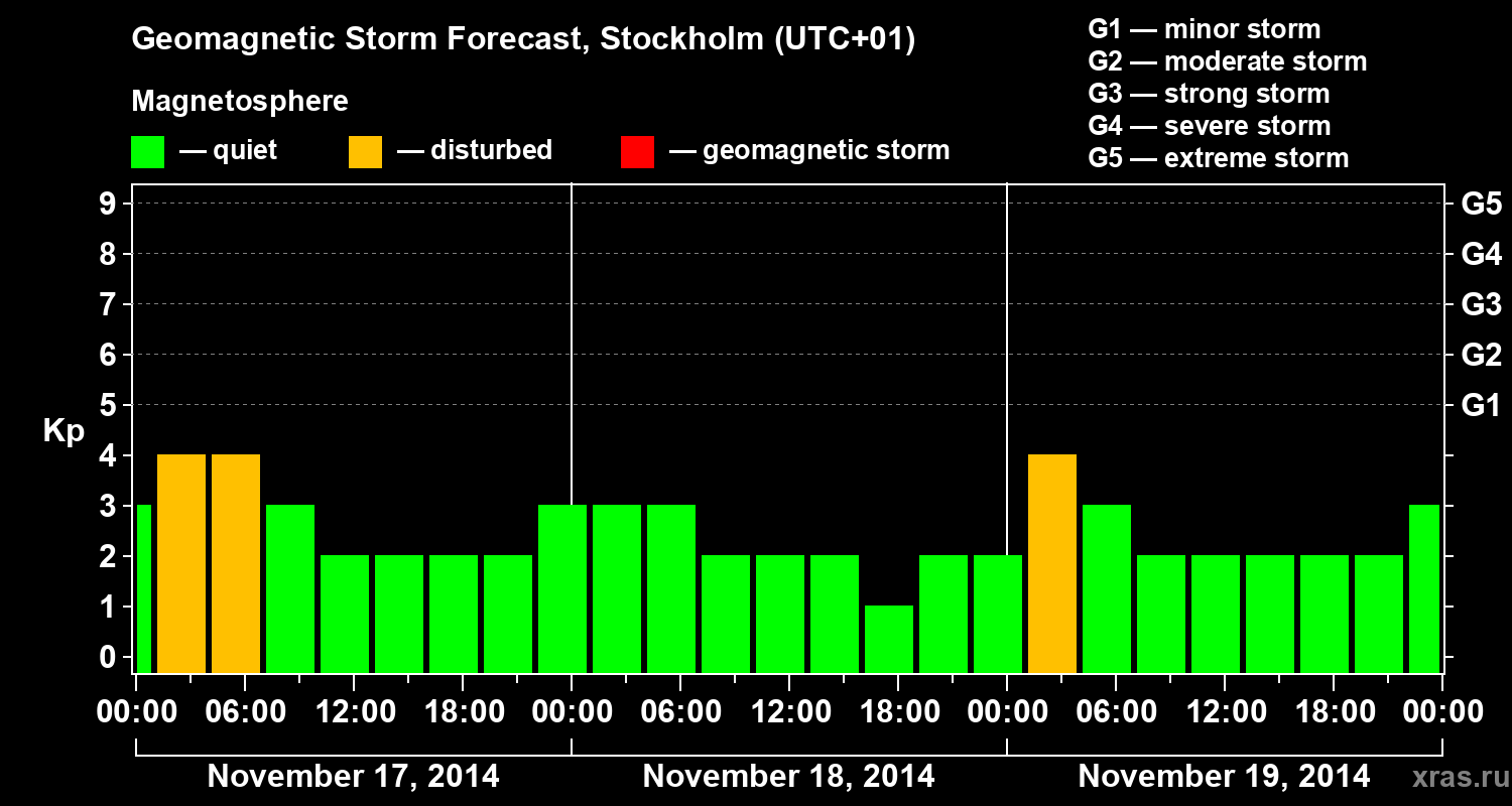 Forecast of the geomagnetic index Kp