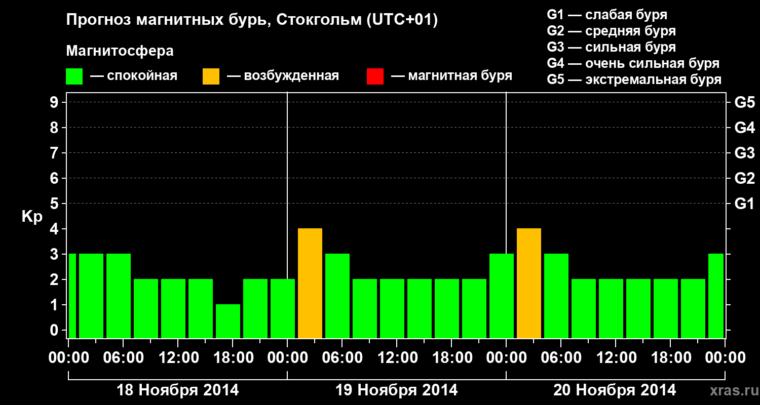 Прогноз геомагнитного индекса Kp