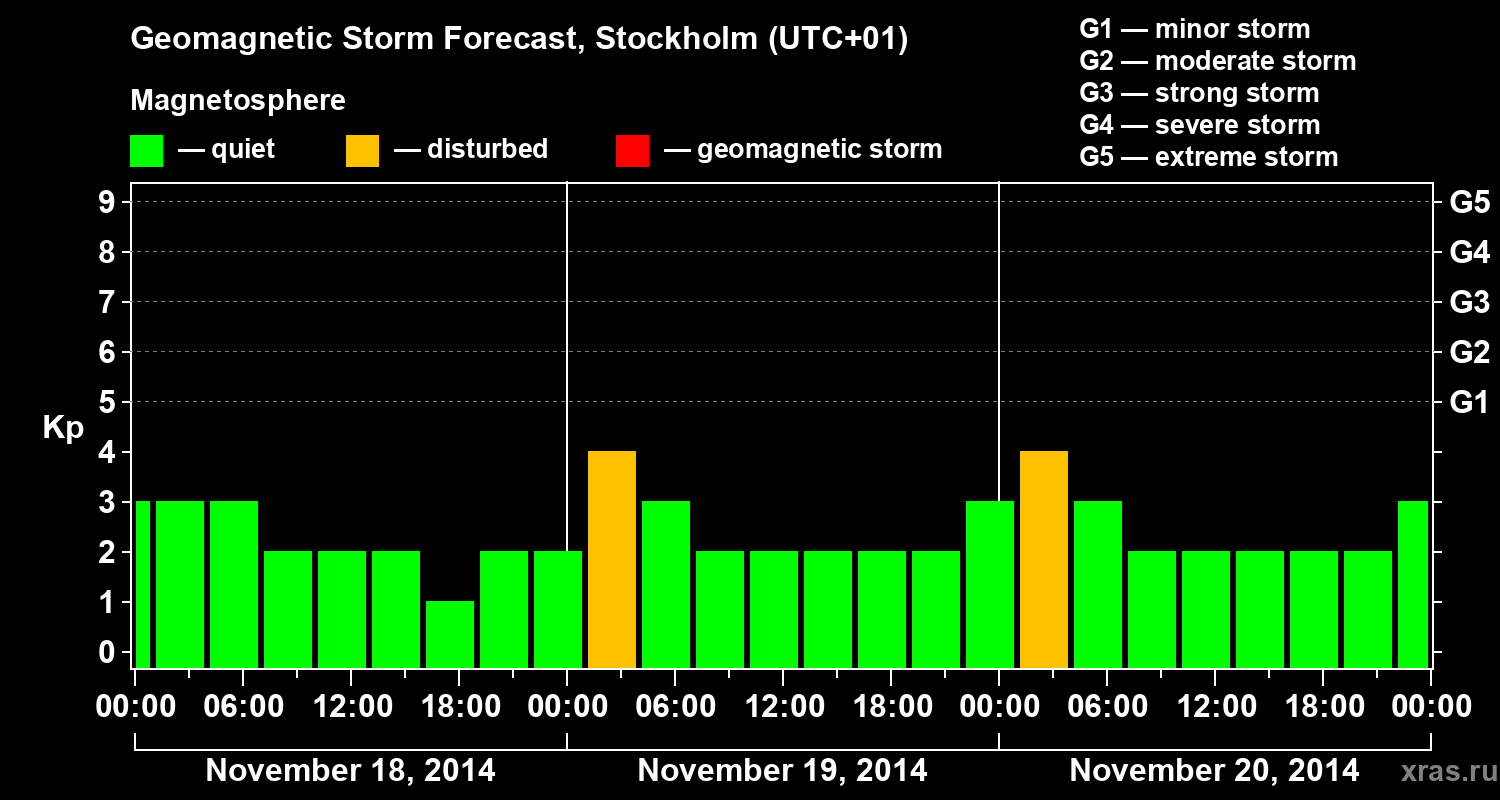 Forecast of the geomagnetic index Kp