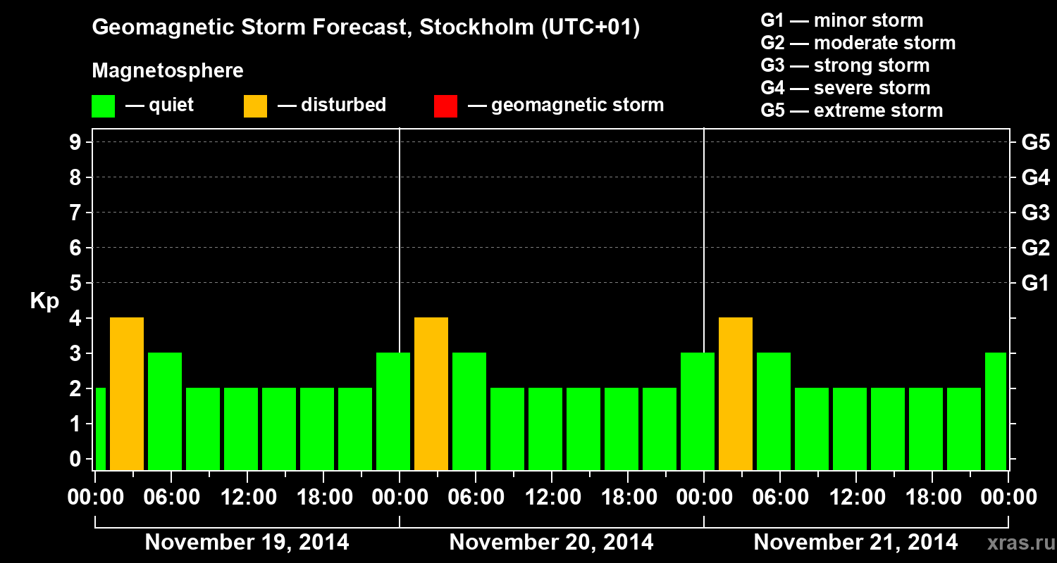 Forecast of the geomagnetic index Kp