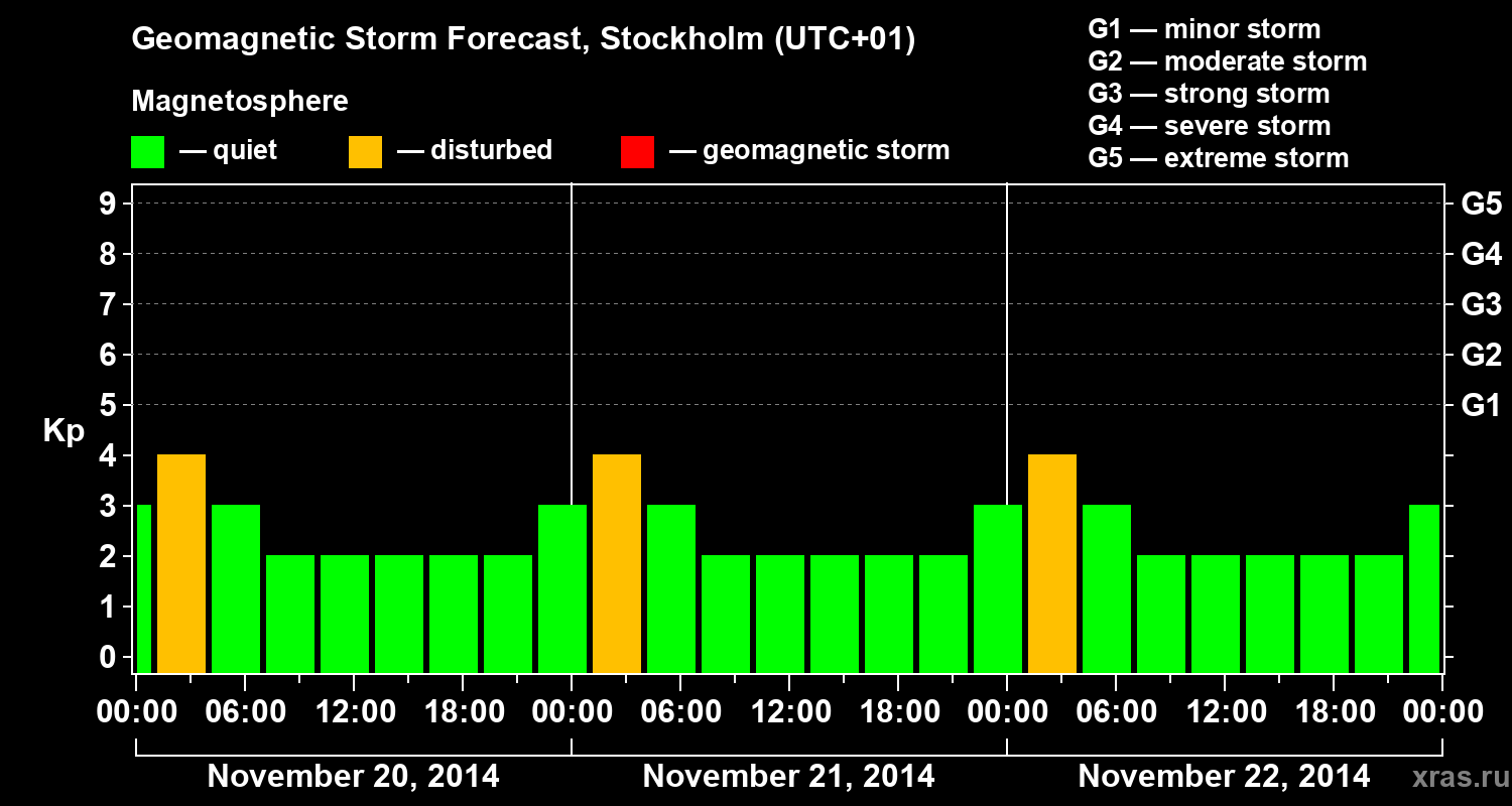 Forecast of the geomagnetic index Kp