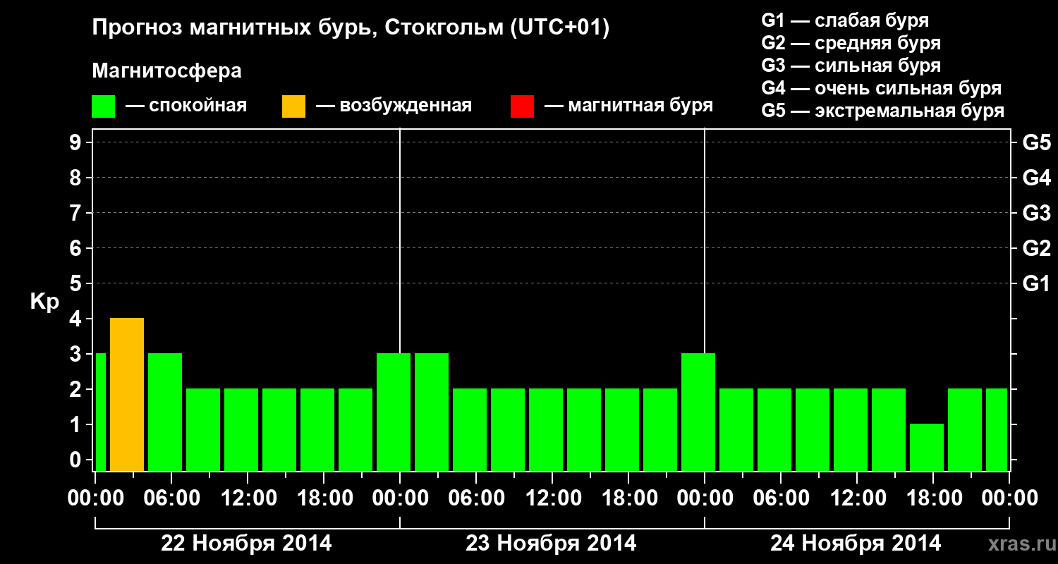Прогноз геомагнитного индекса Kp