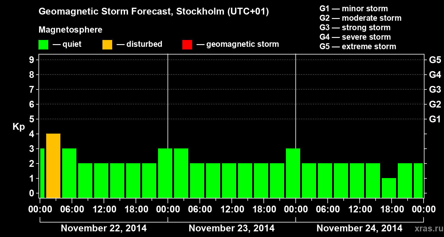 Forecast of the geomagnetic index Kp