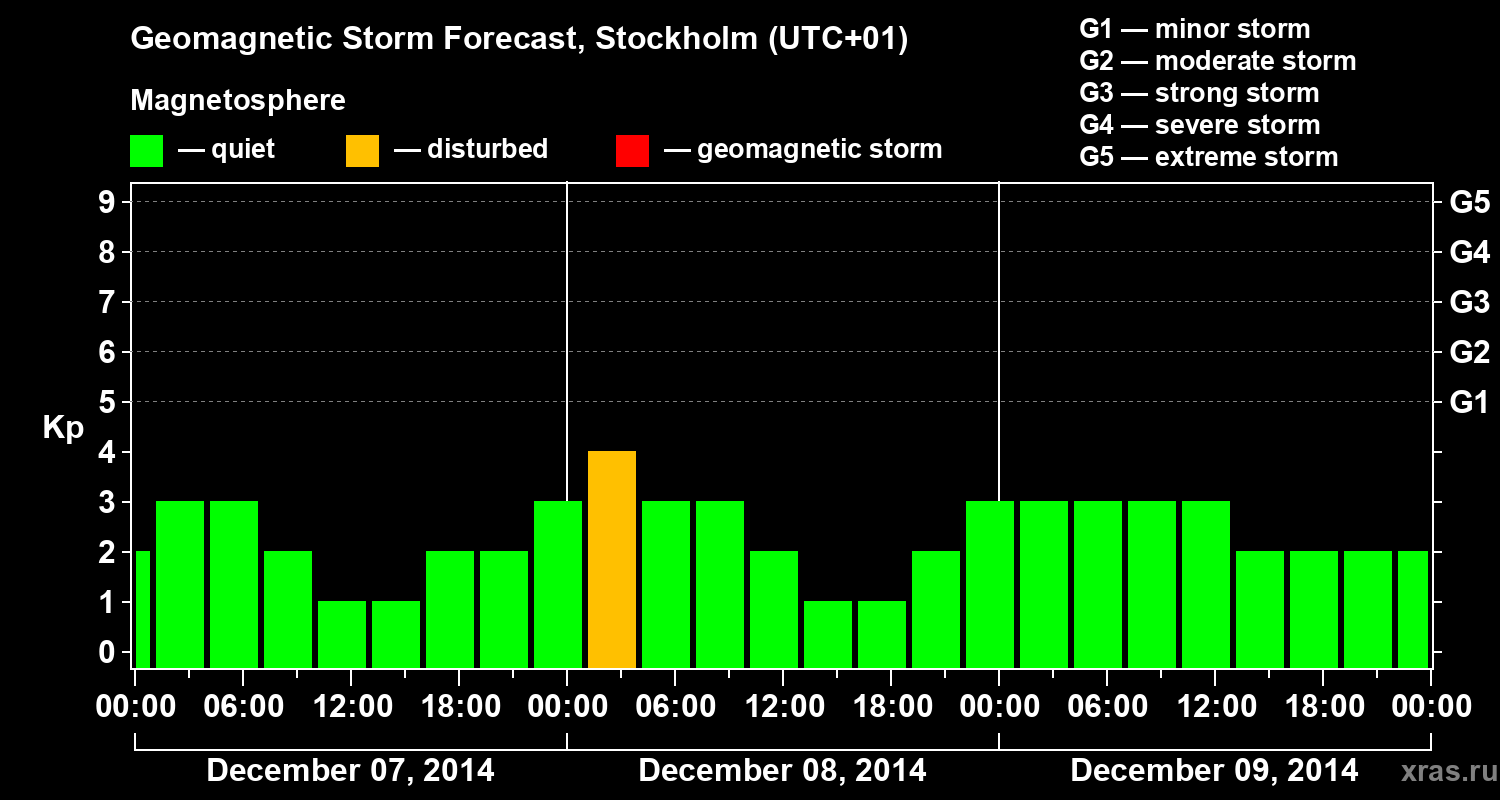 Forecast of the geomagnetic index Kp