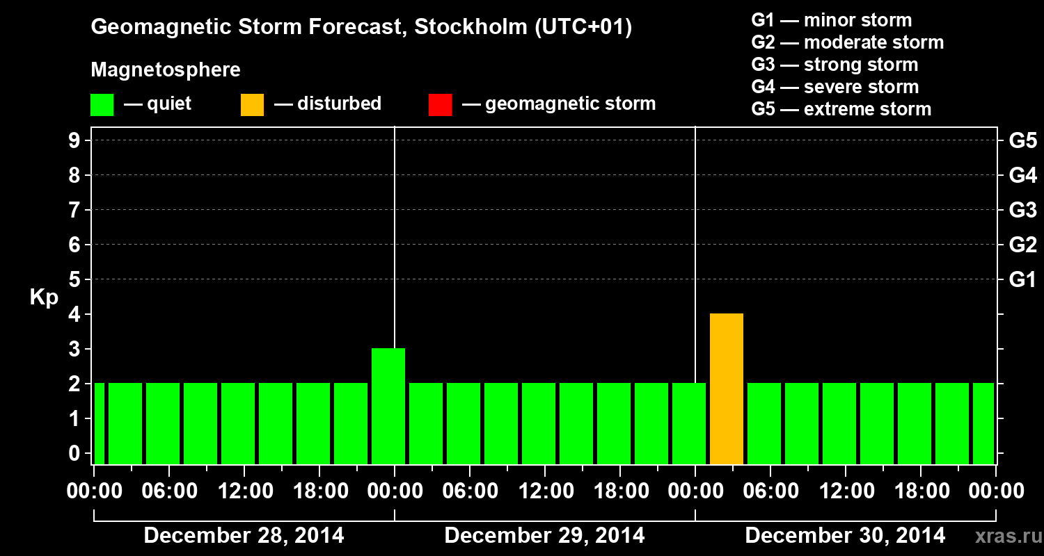 Forecast of the geomagnetic index Kp
