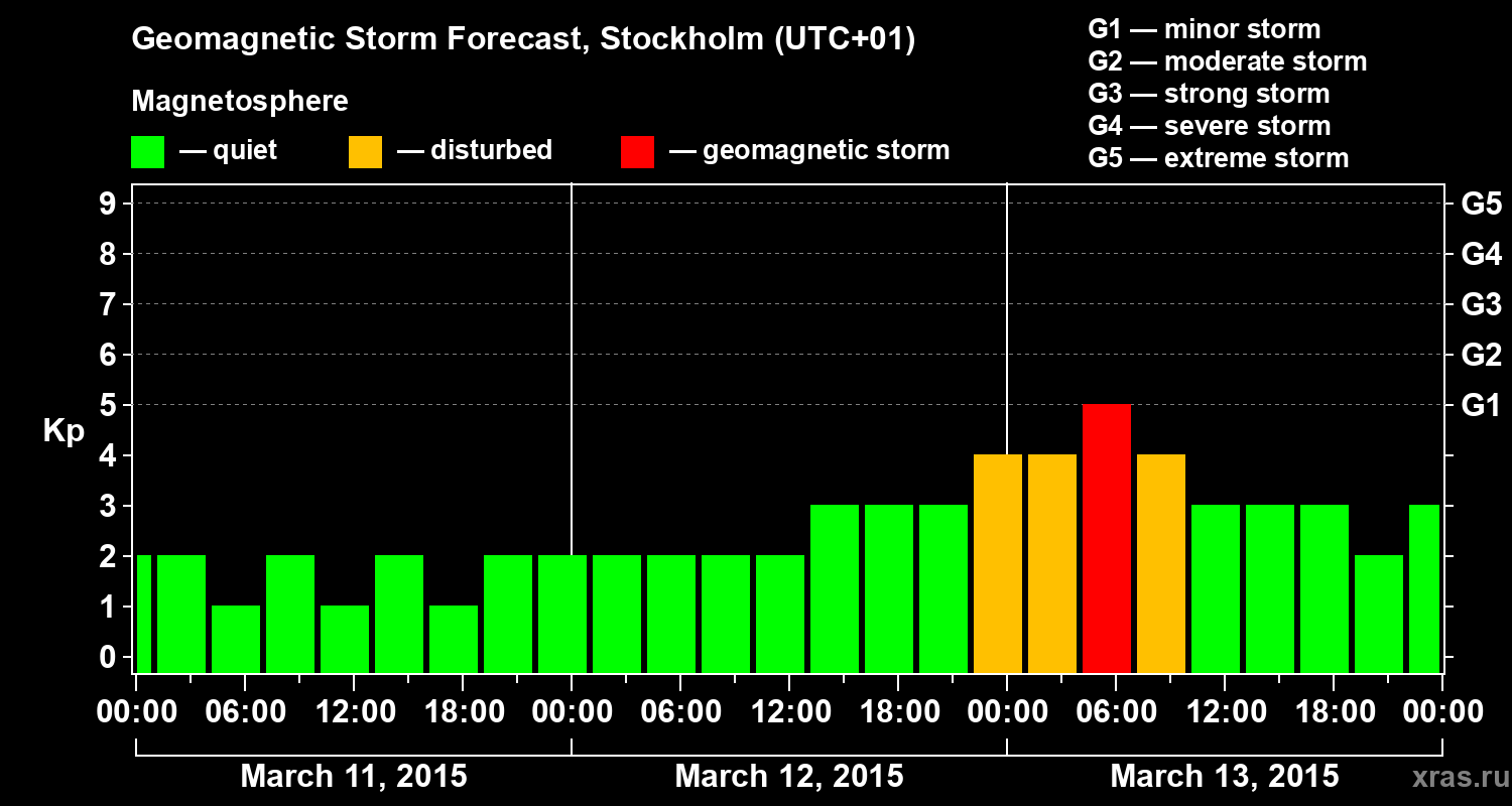 Forecast of the geomagnetic index Kp