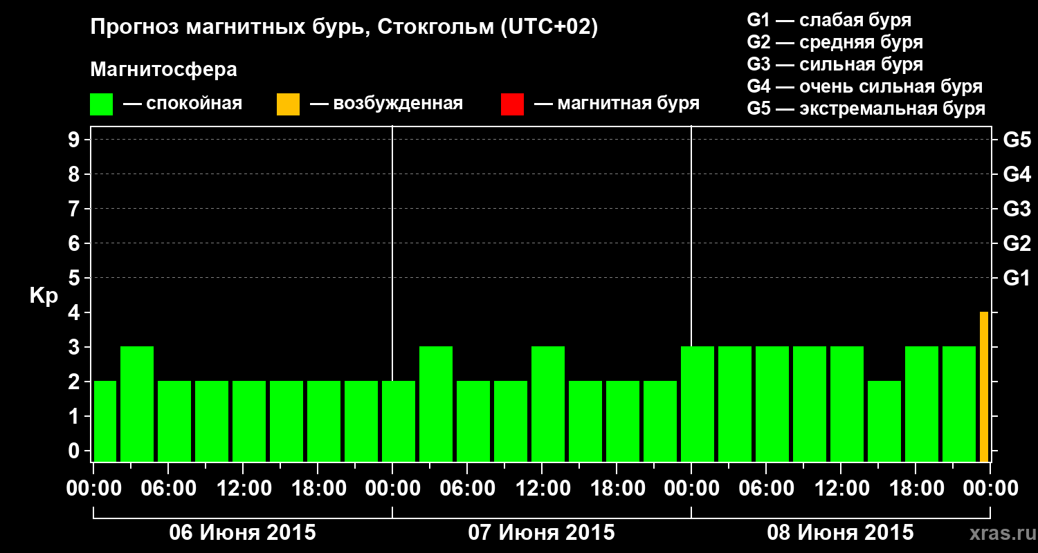 Прогноз геомагнитного индекса Kp
