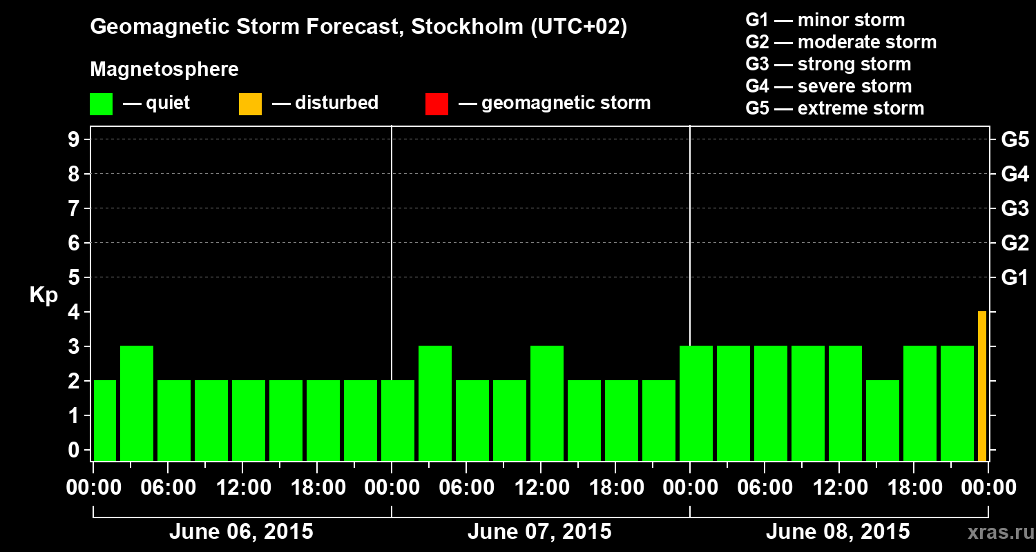Forecast of the geomagnetic index Kp