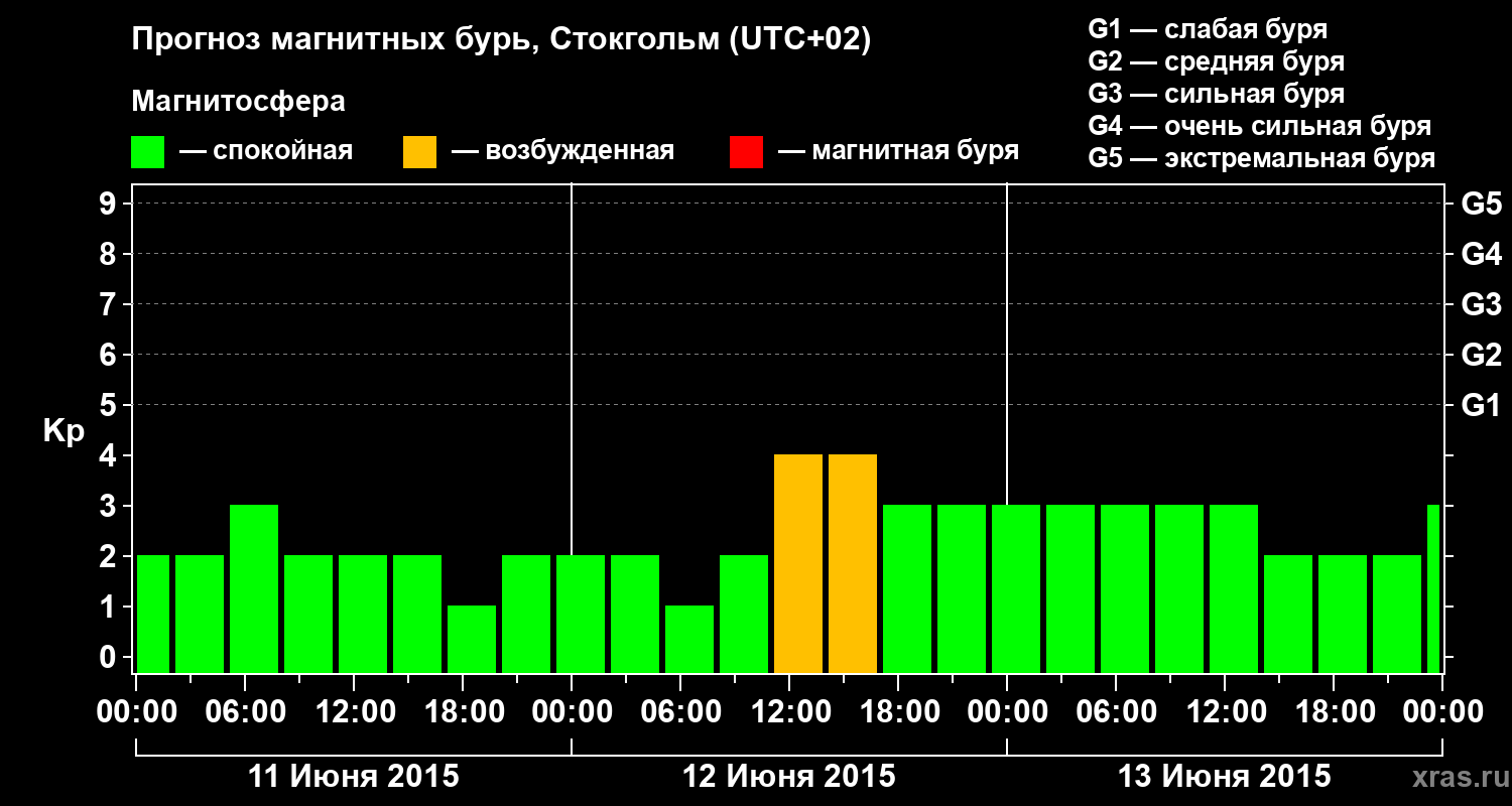 Прогноз геомагнитного индекса Kp