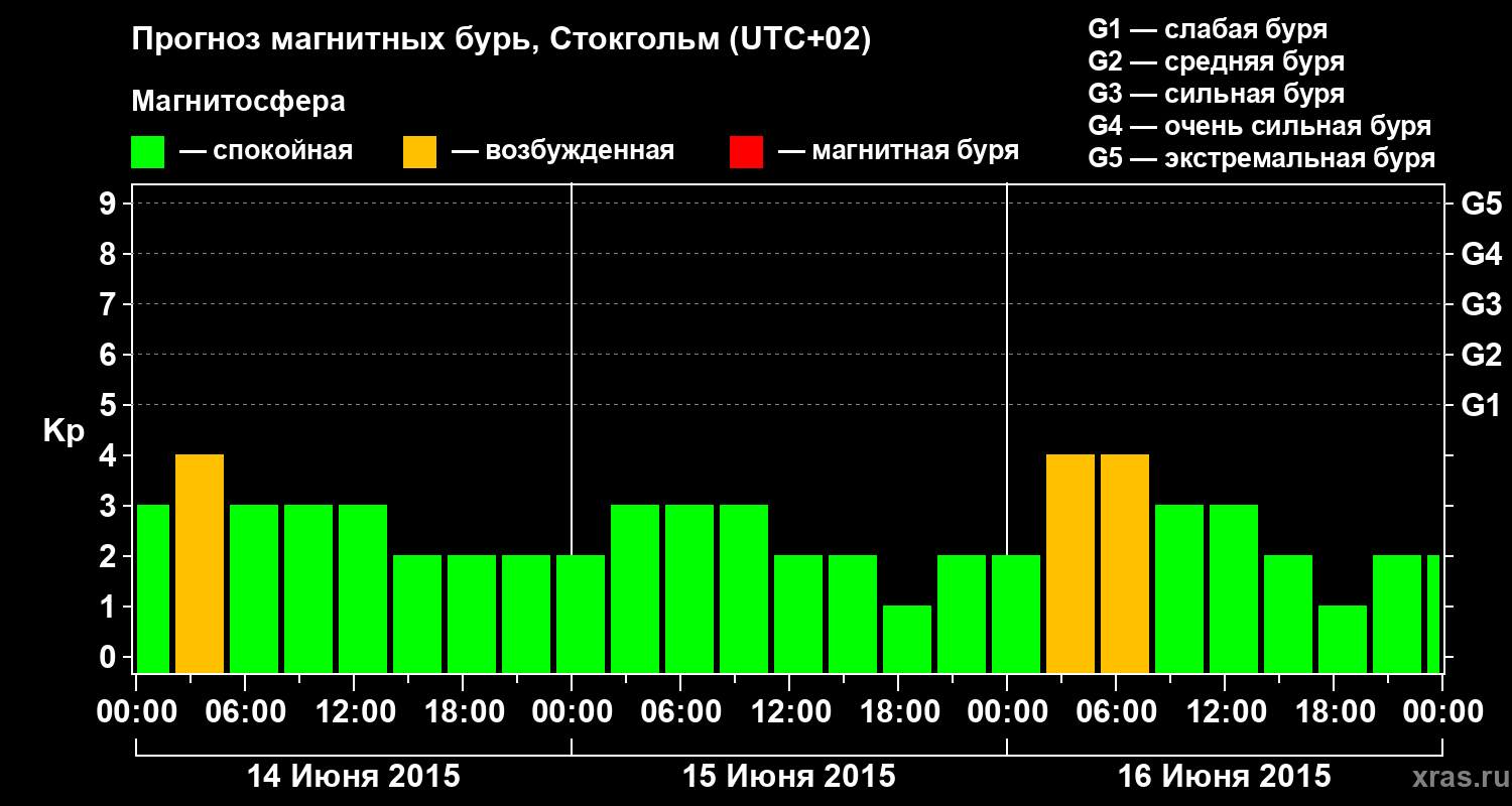 Прогноз геомагнитного индекса Kp