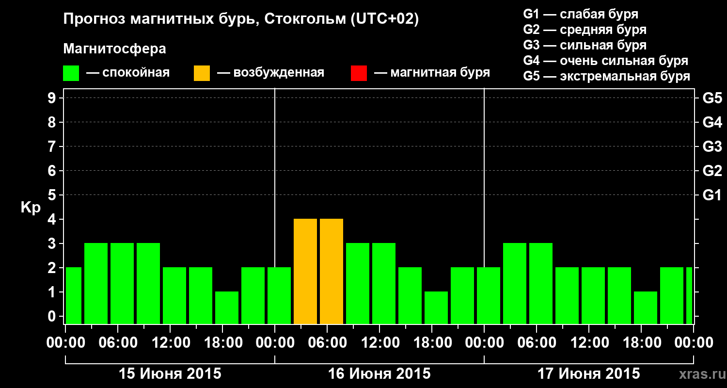 Прогноз геомагнитного индекса Kp