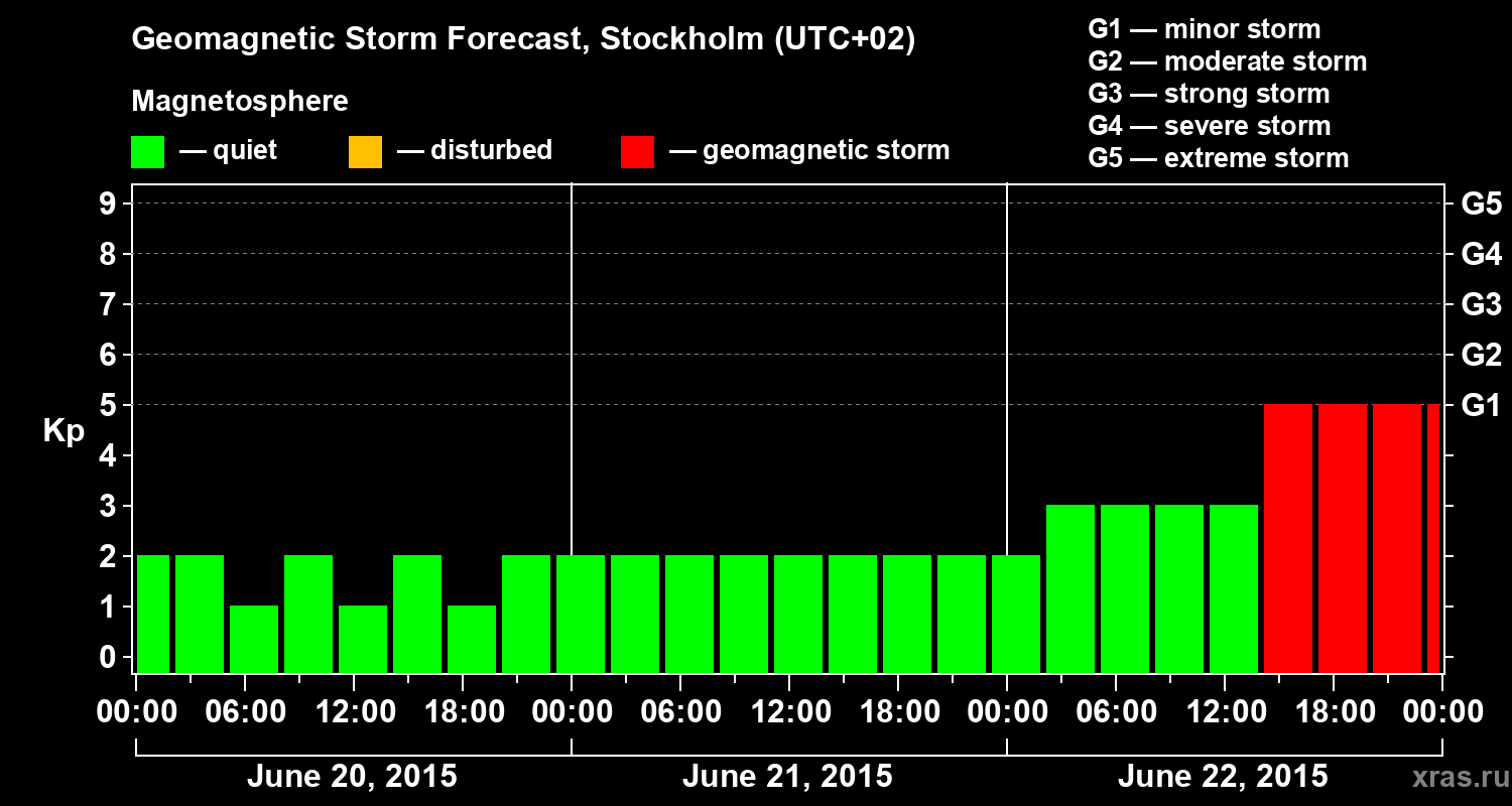 Forecast of the geomagnetic index Kp