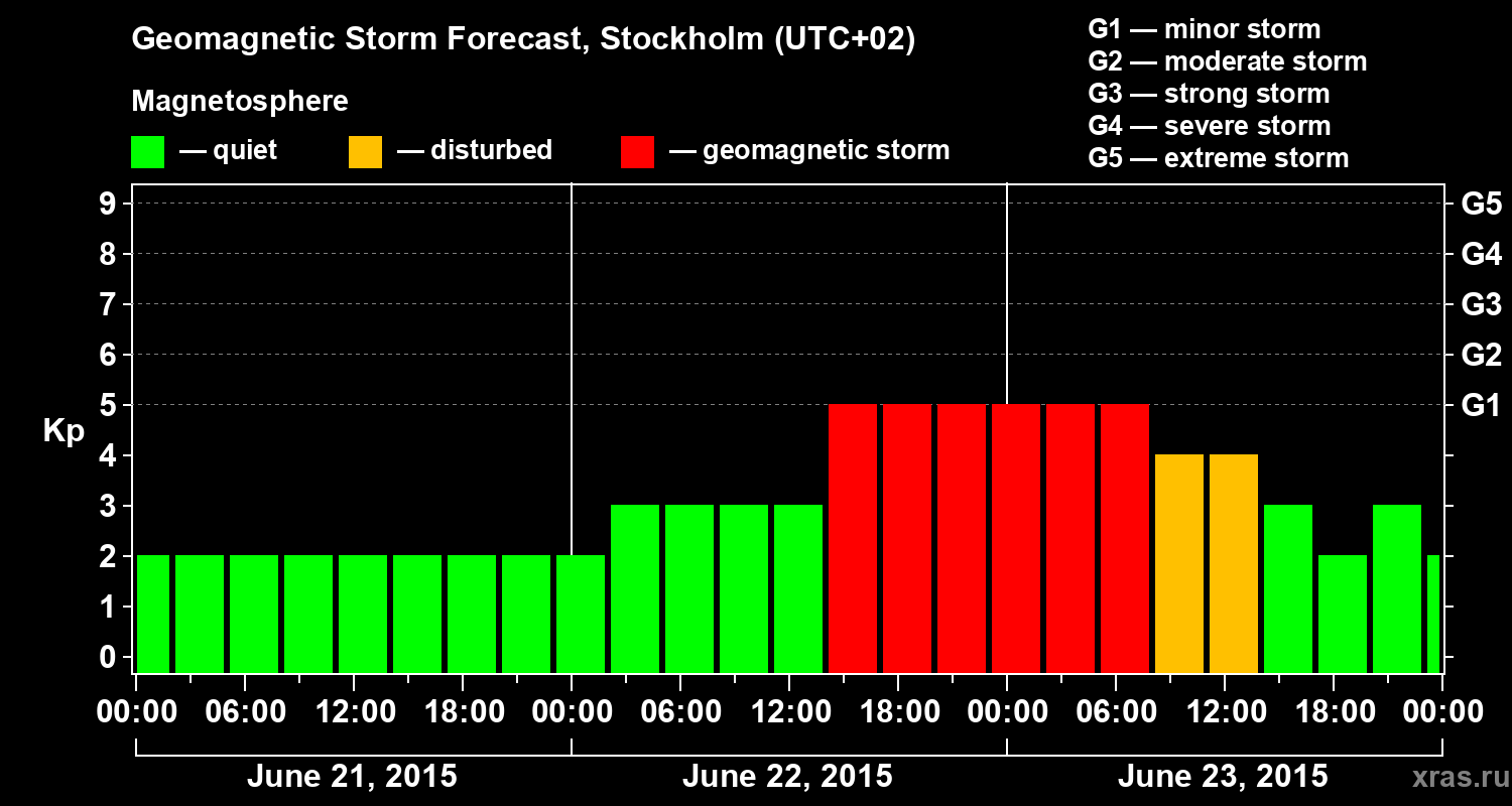 Forecast of the geomagnetic index Kp