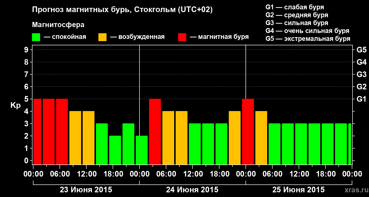 Прогноз геомагнитного индекса Kp