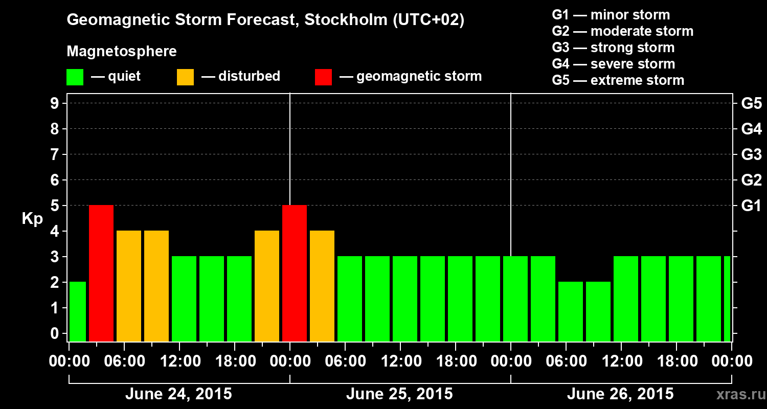Forecast of the geomagnetic index Kp