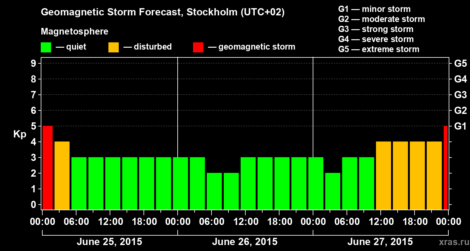 Forecast of the geomagnetic index Kp