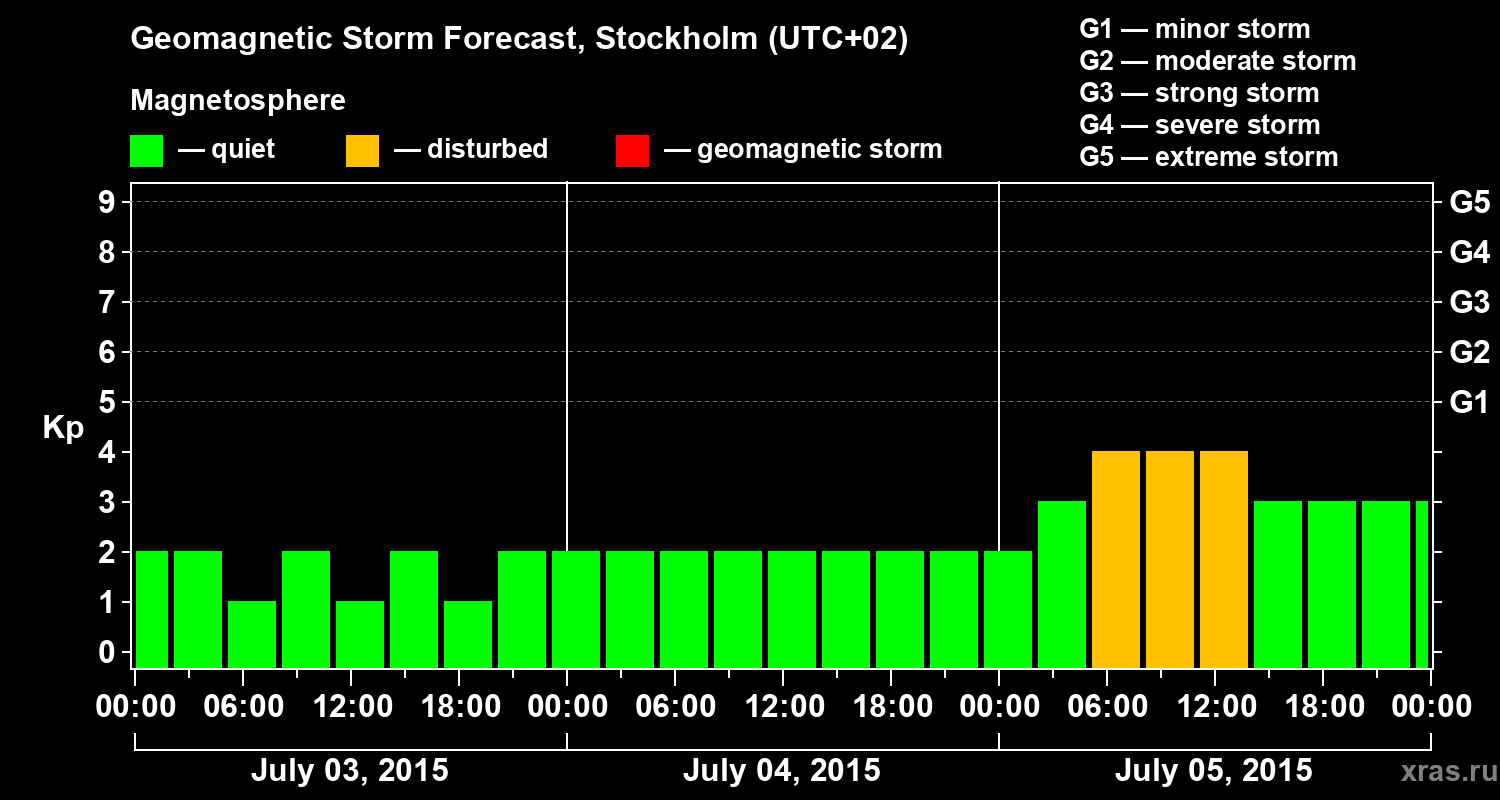 Forecast of the geomagnetic index Kp