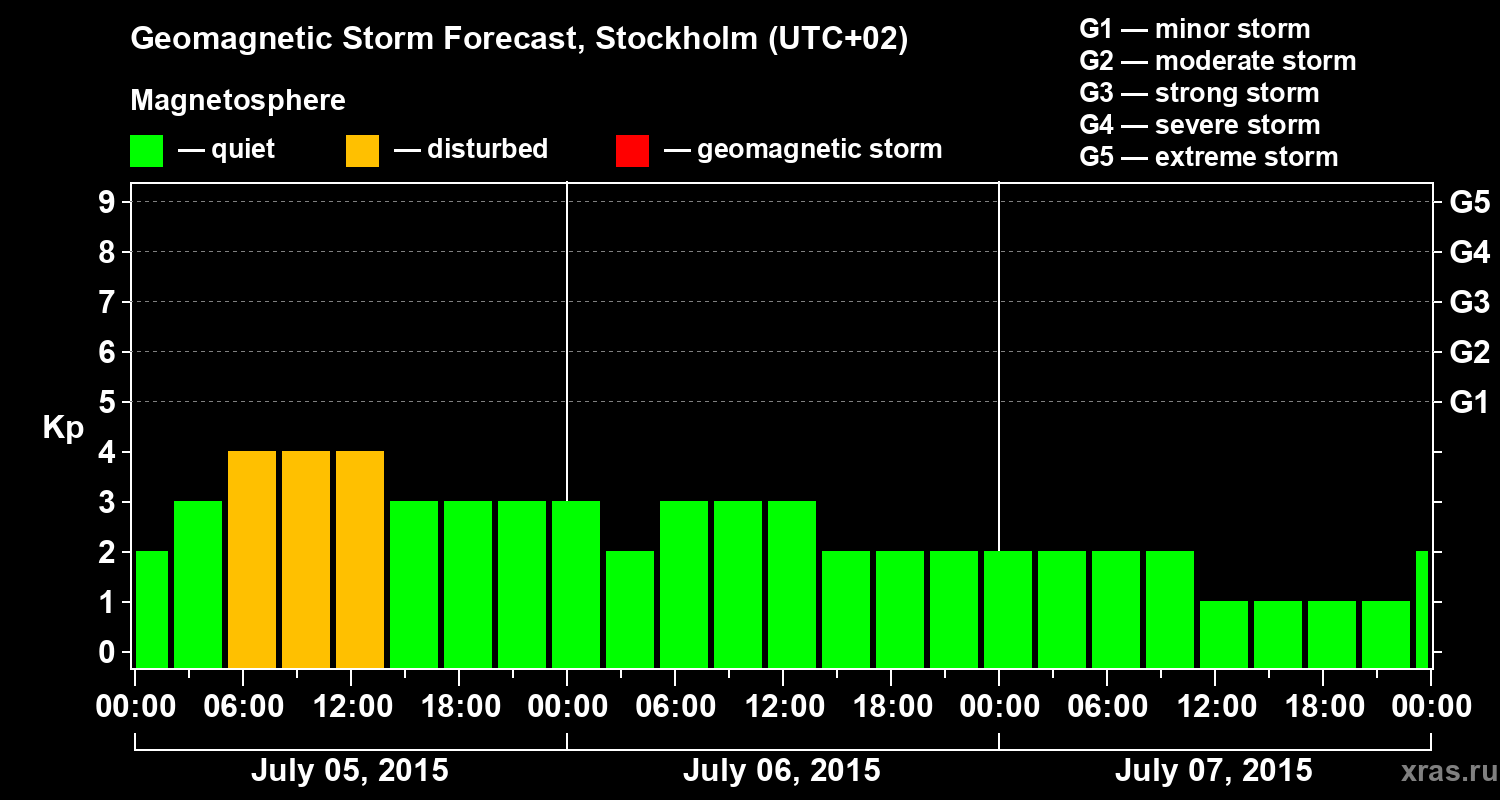 Forecast of the geomagnetic index Kp