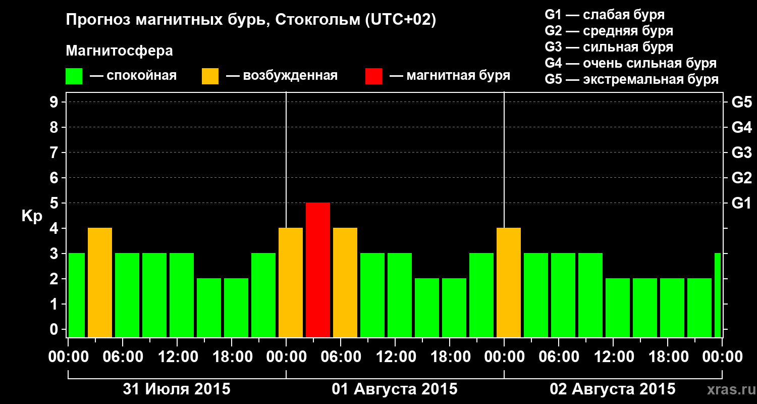 Прогноз геомагнитного индекса Kp