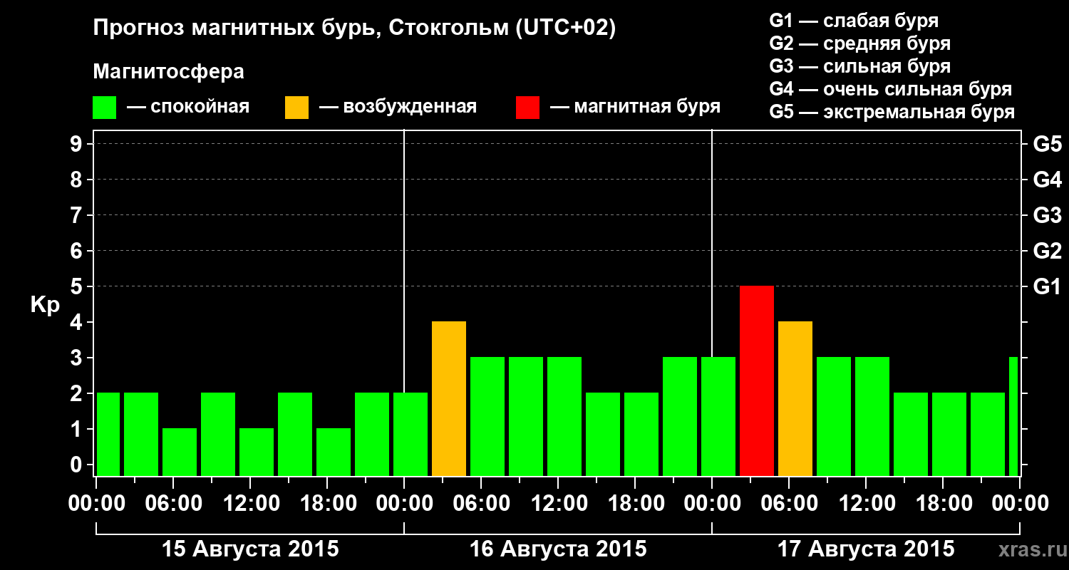 Прогноз геомагнитного индекса Kp