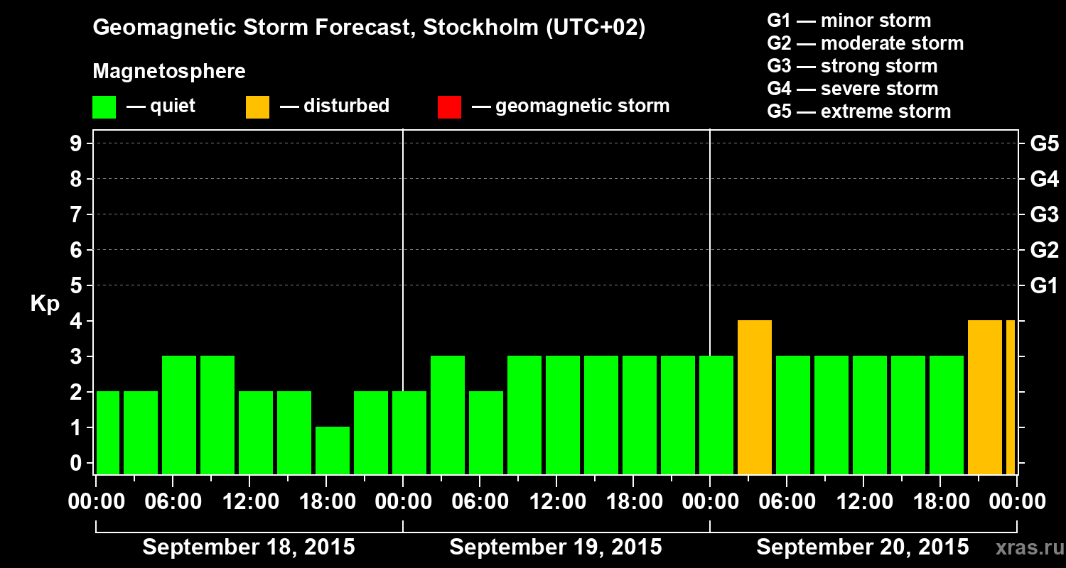 Forecast of the geomagnetic index Kp