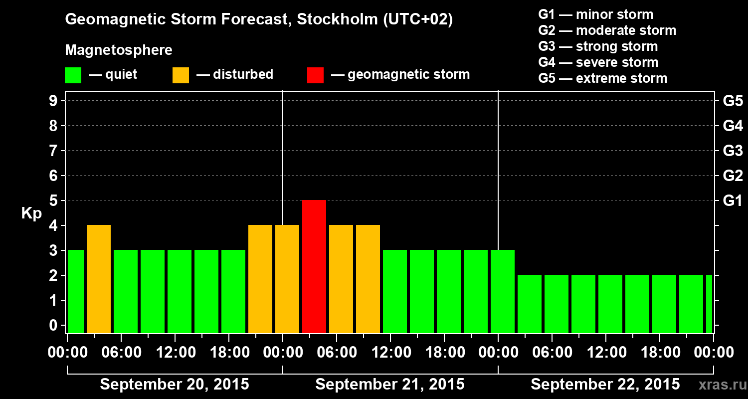 Forecast of the geomagnetic index Kp