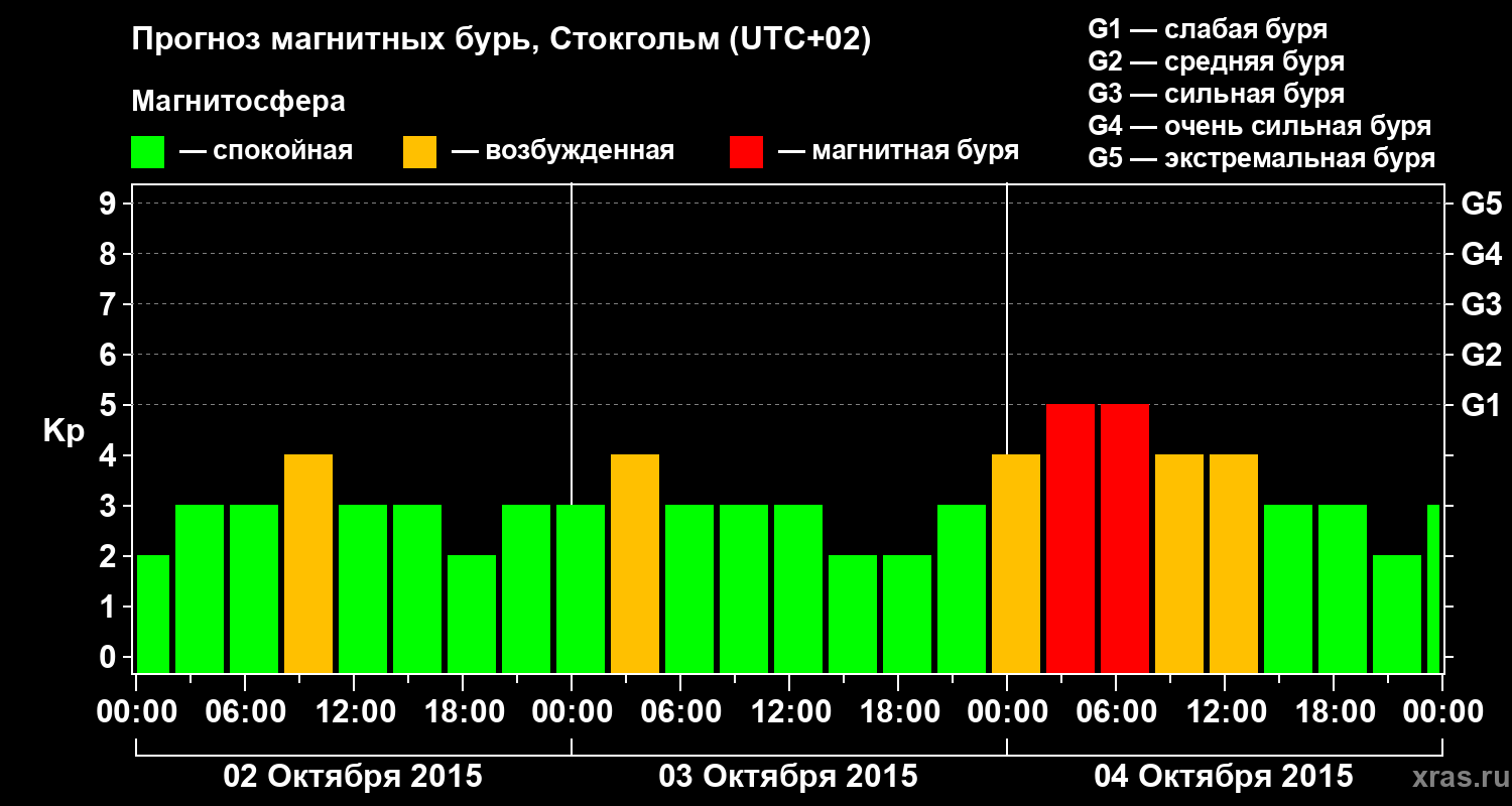 Прогноз геомагнитного индекса Kp