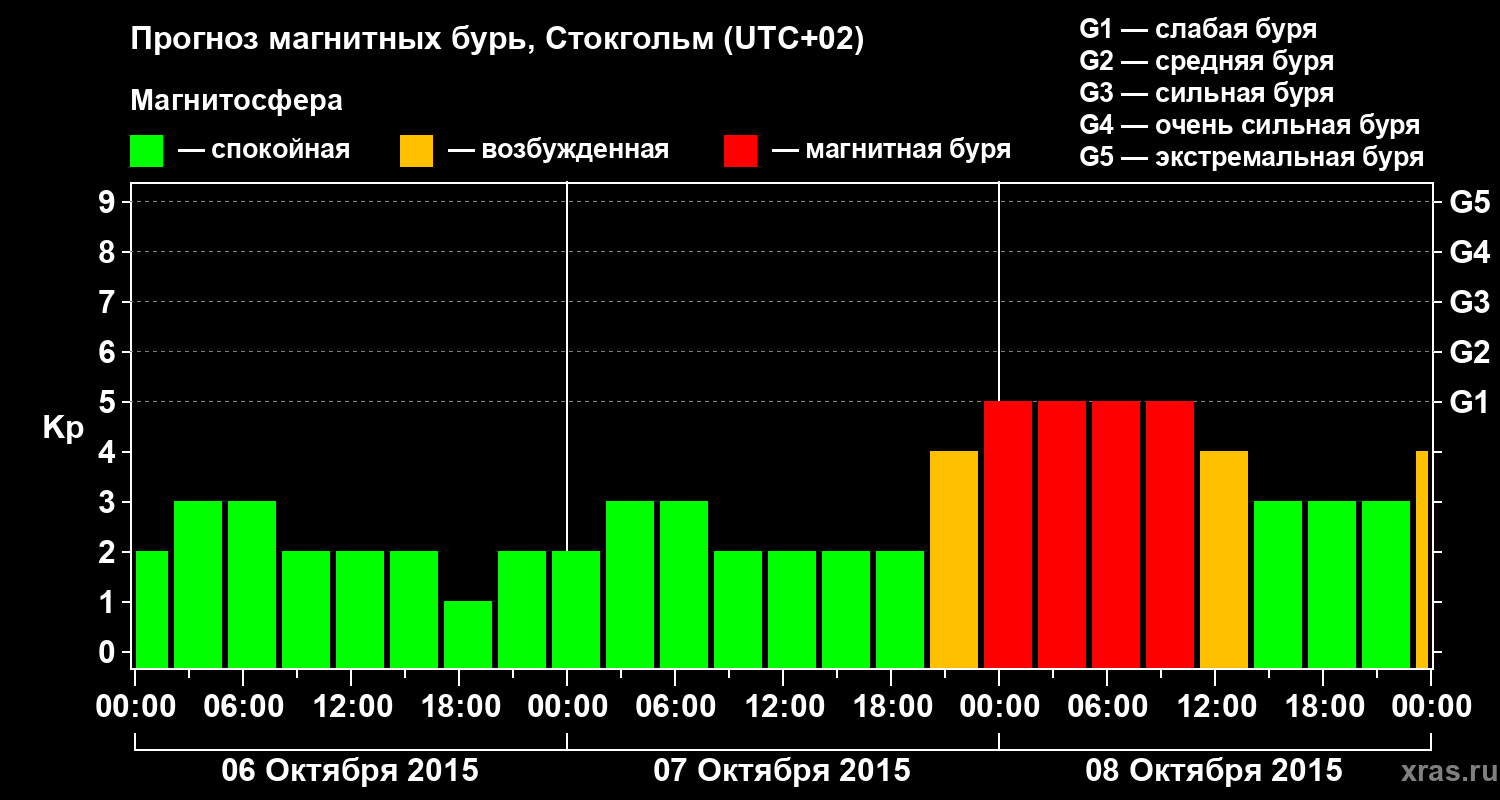 Прогноз геомагнитного индекса Kp