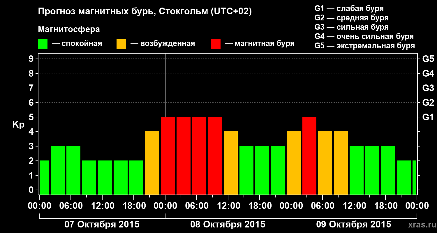 Прогноз геомагнитного индекса Kp