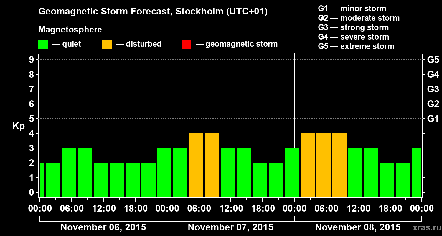 Forecast of the geomagnetic index Kp