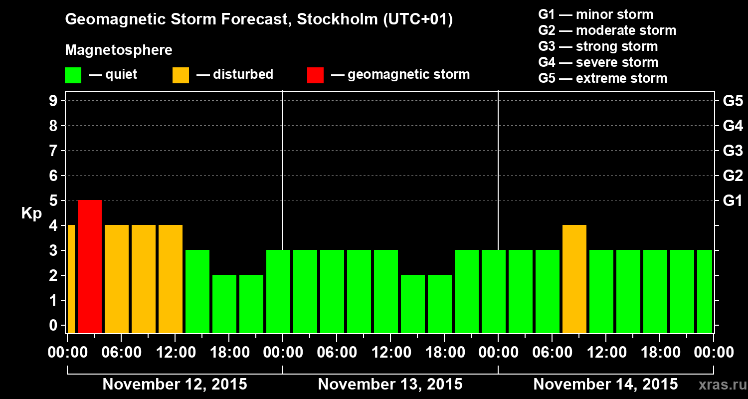 Forecast of the geomagnetic index Kp