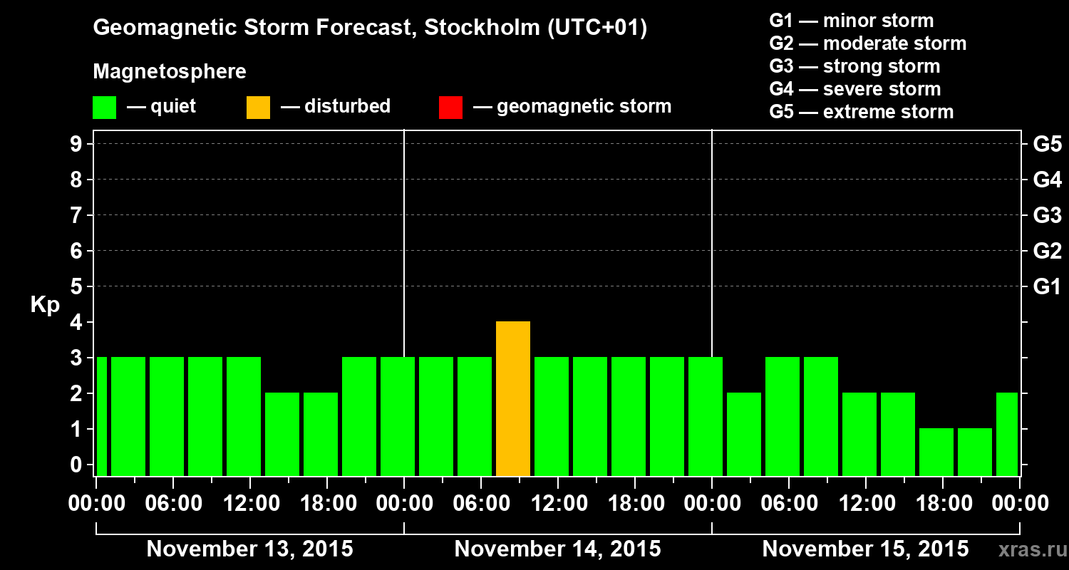Forecast of the geomagnetic index Kp