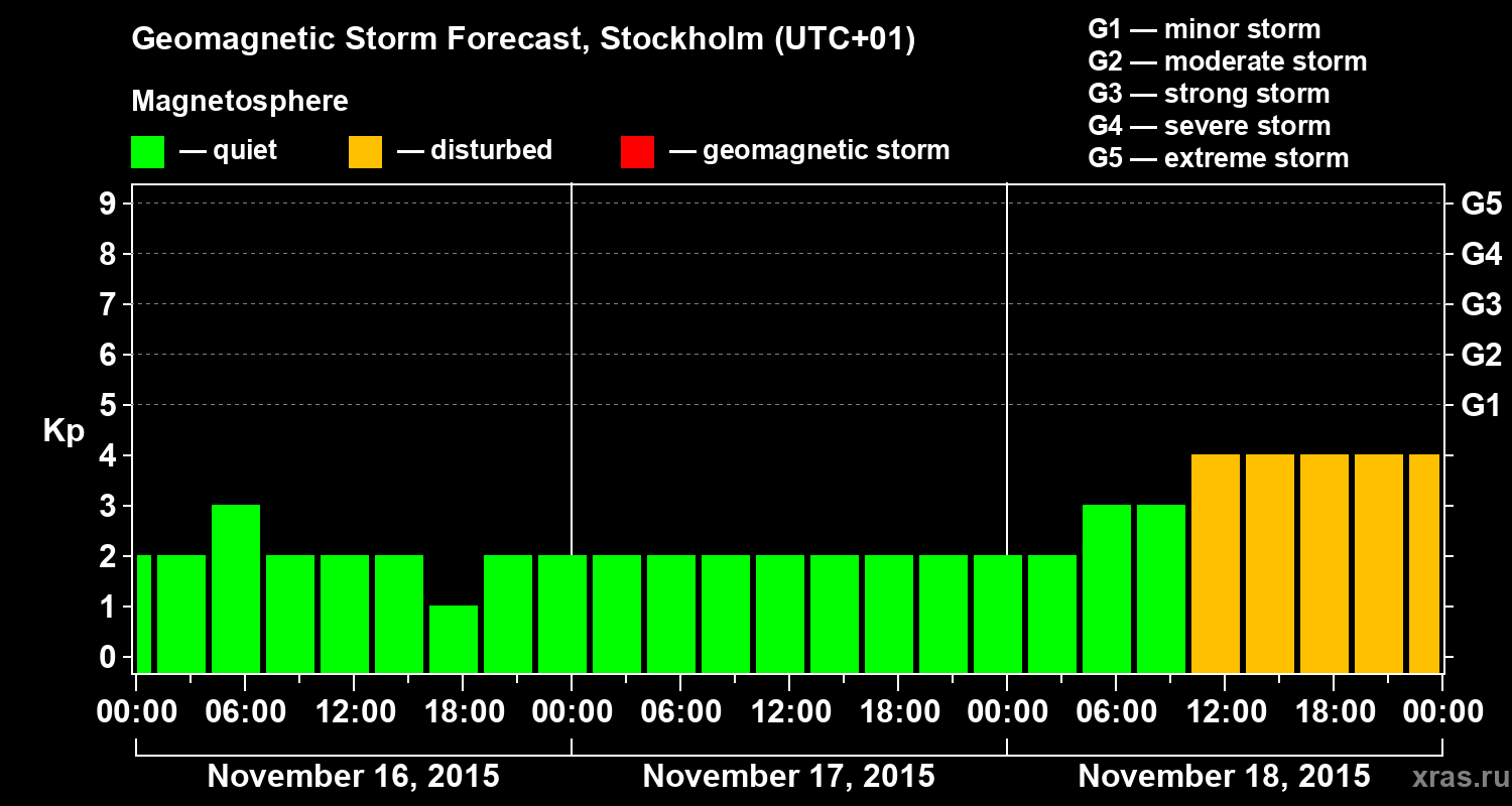 Forecast of the geomagnetic index Kp