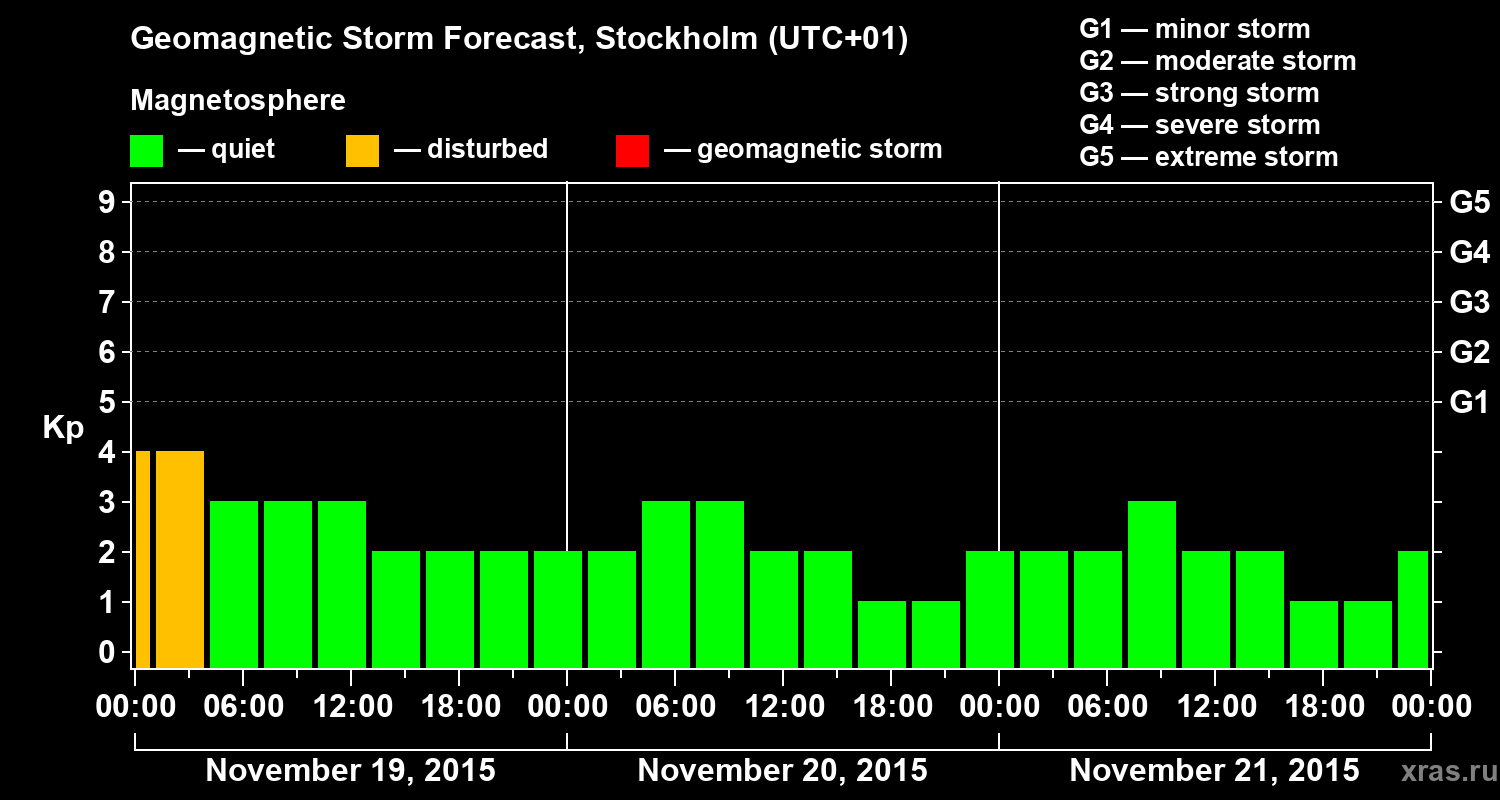 Forecast of the geomagnetic index Kp