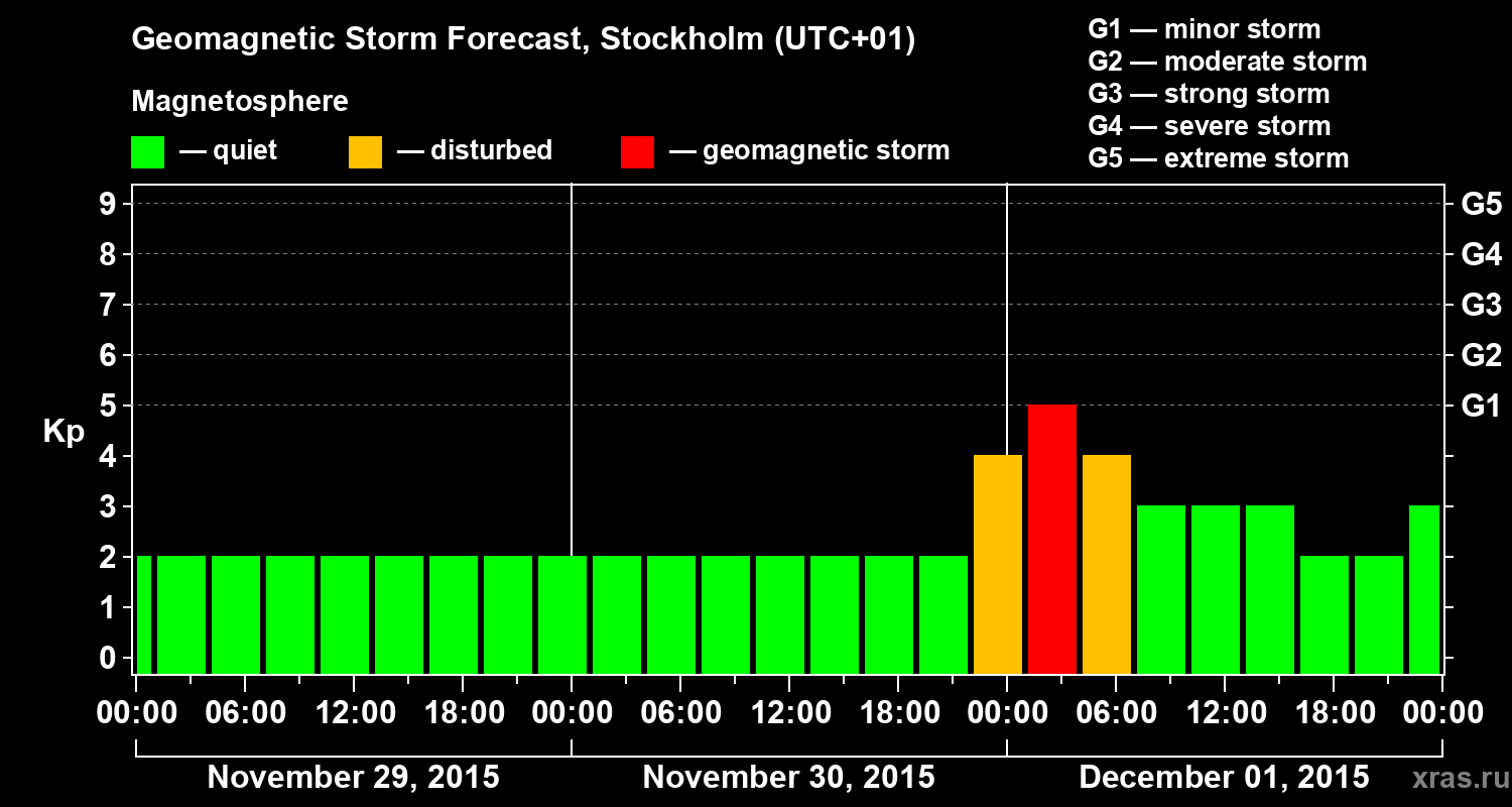 Forecast of the geomagnetic index Kp